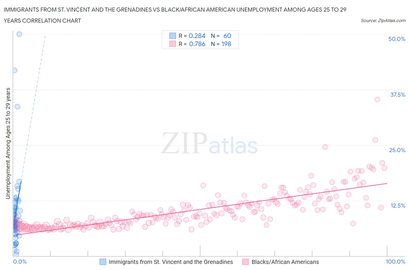 Immigrants from St. Vincent and the Grenadines vs Black/African American Unemployment Among Ages 25 to 29 years