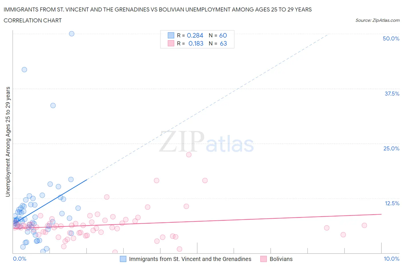 Immigrants from St. Vincent and the Grenadines vs Bolivian Unemployment Among Ages 25 to 29 years