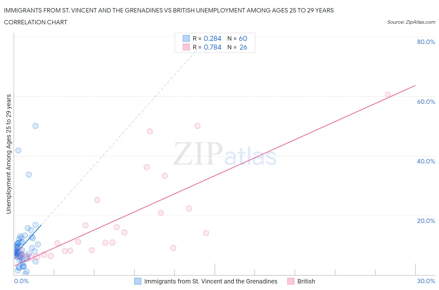 Immigrants from St. Vincent and the Grenadines vs British Unemployment Among Ages 25 to 29 years