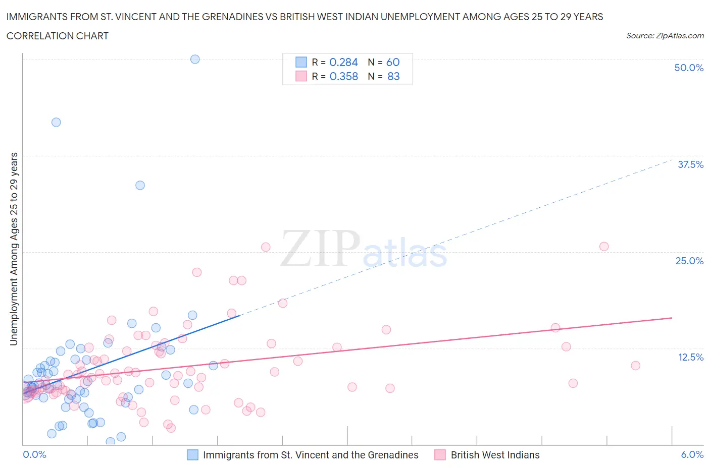 Immigrants from St. Vincent and the Grenadines vs British West Indian Unemployment Among Ages 25 to 29 years