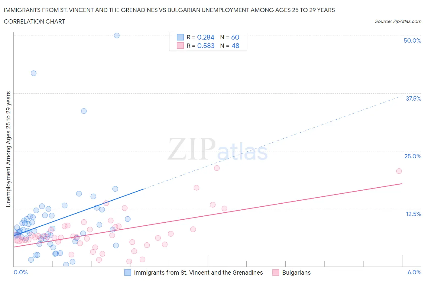Immigrants from St. Vincent and the Grenadines vs Bulgarian Unemployment Among Ages 25 to 29 years