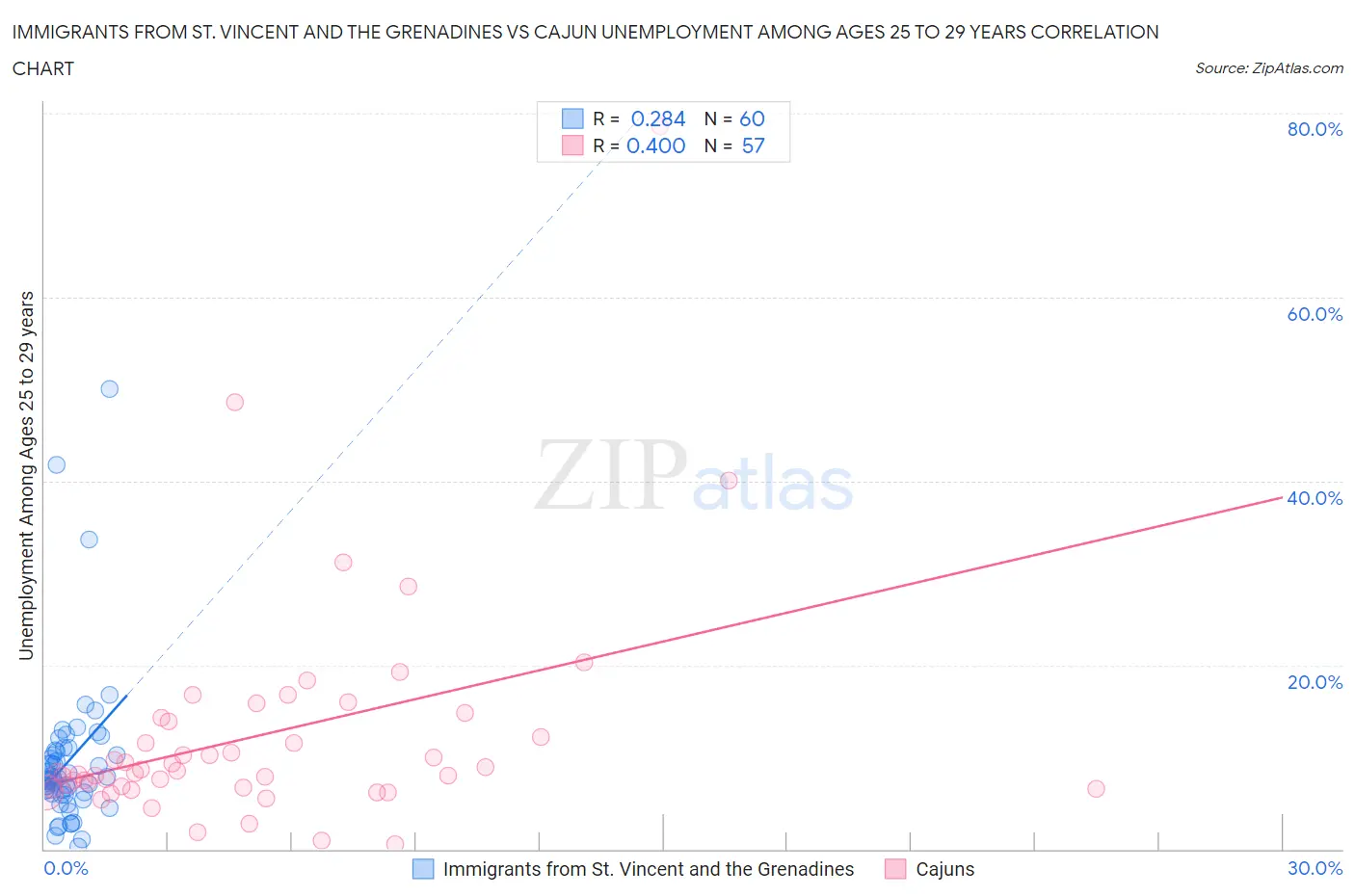 Immigrants from St. Vincent and the Grenadines vs Cajun Unemployment Among Ages 25 to 29 years