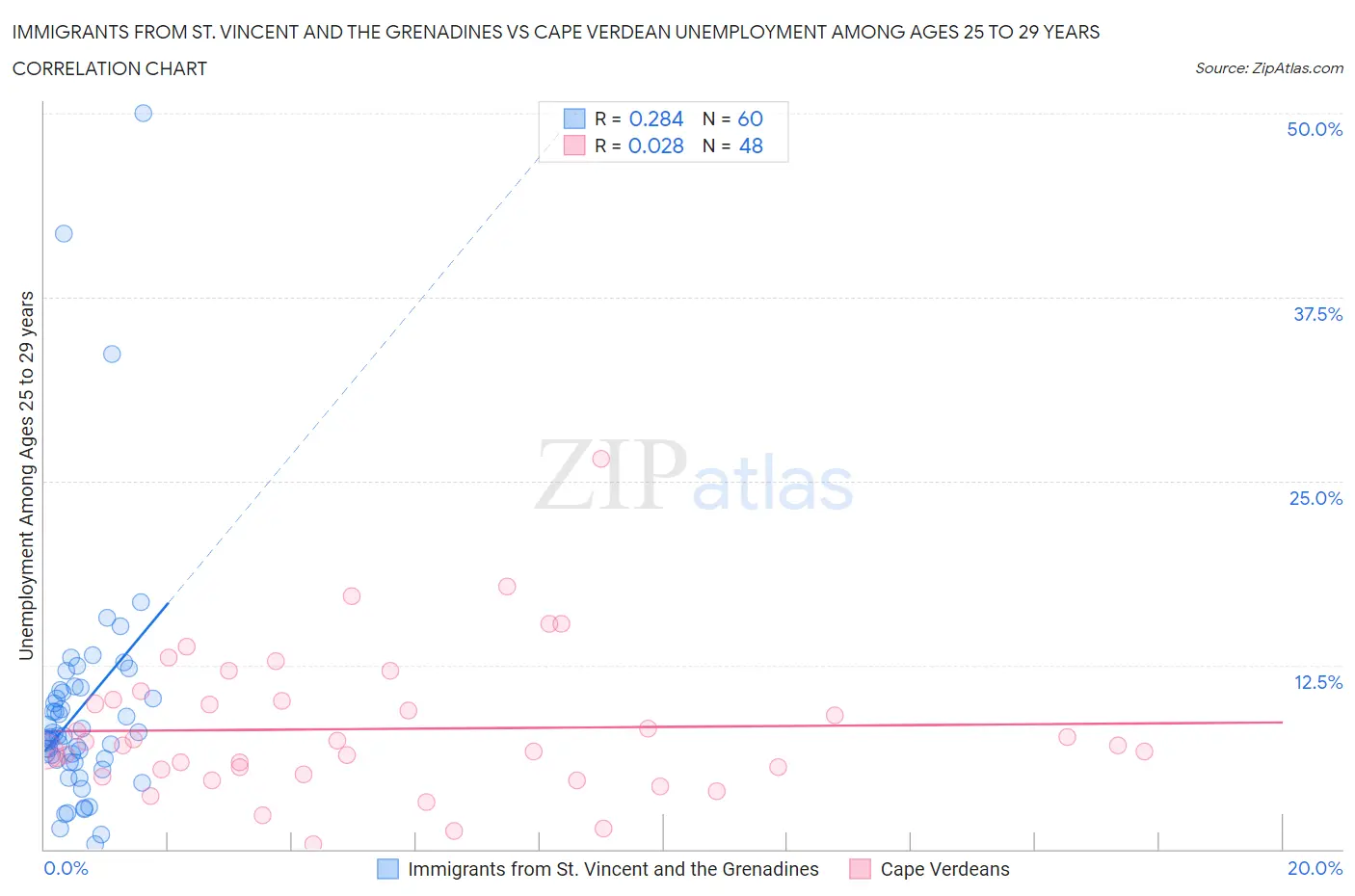 Immigrants from St. Vincent and the Grenadines vs Cape Verdean Unemployment Among Ages 25 to 29 years