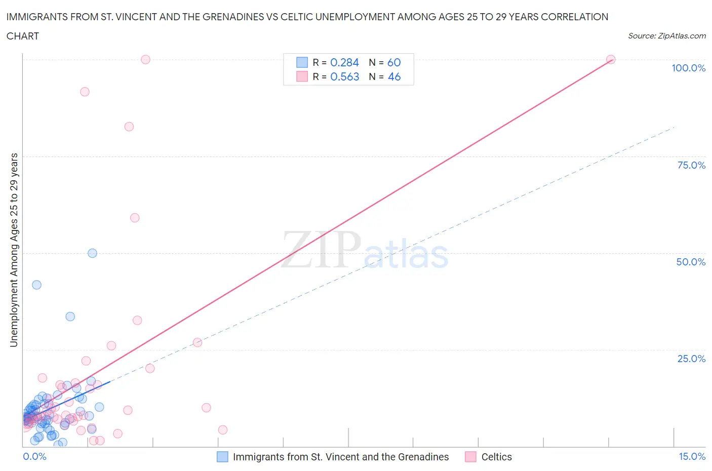 Immigrants from St. Vincent and the Grenadines vs Celtic Unemployment Among Ages 25 to 29 years