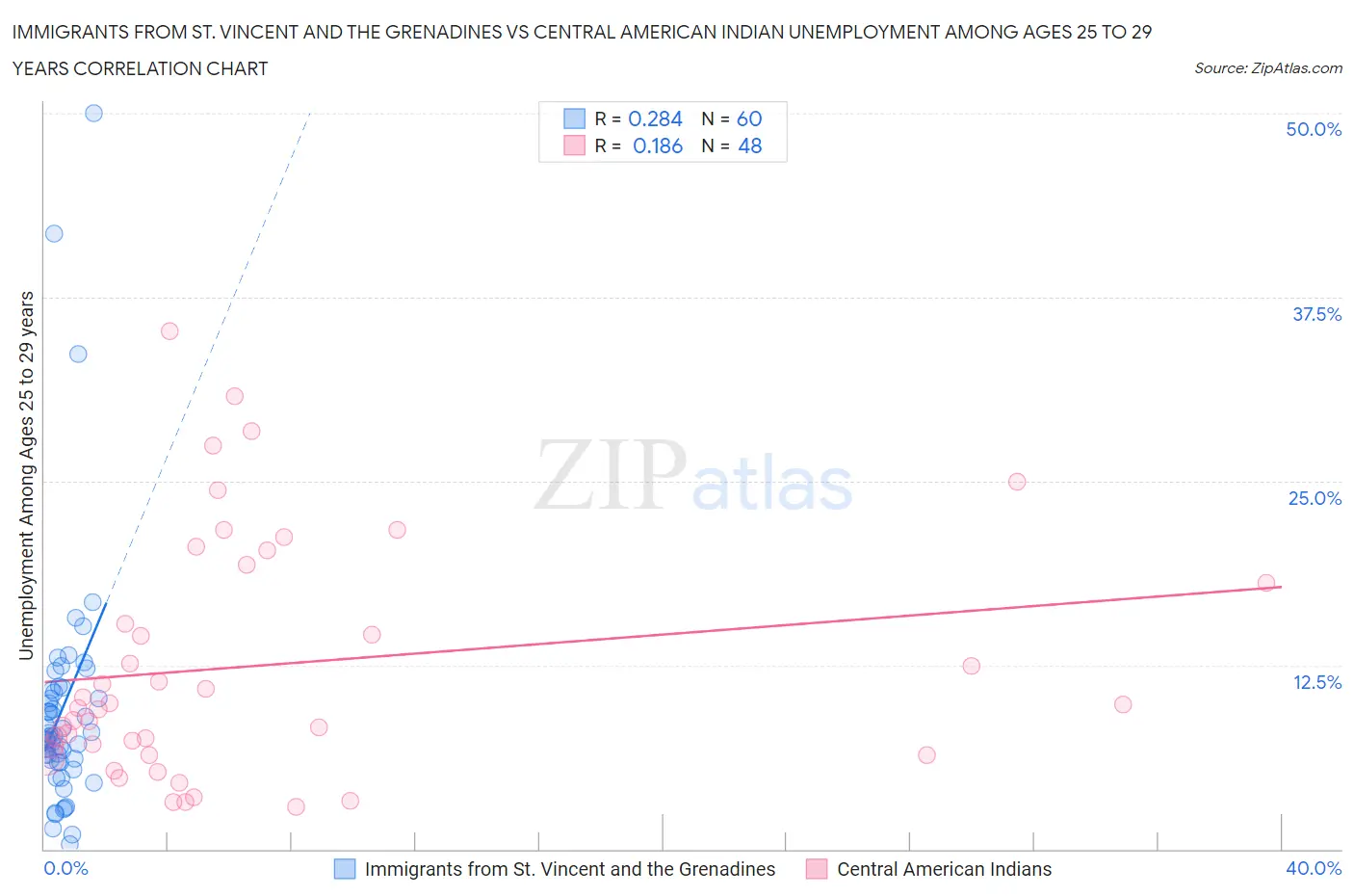 Immigrants from St. Vincent and the Grenadines vs Central American Indian Unemployment Among Ages 25 to 29 years