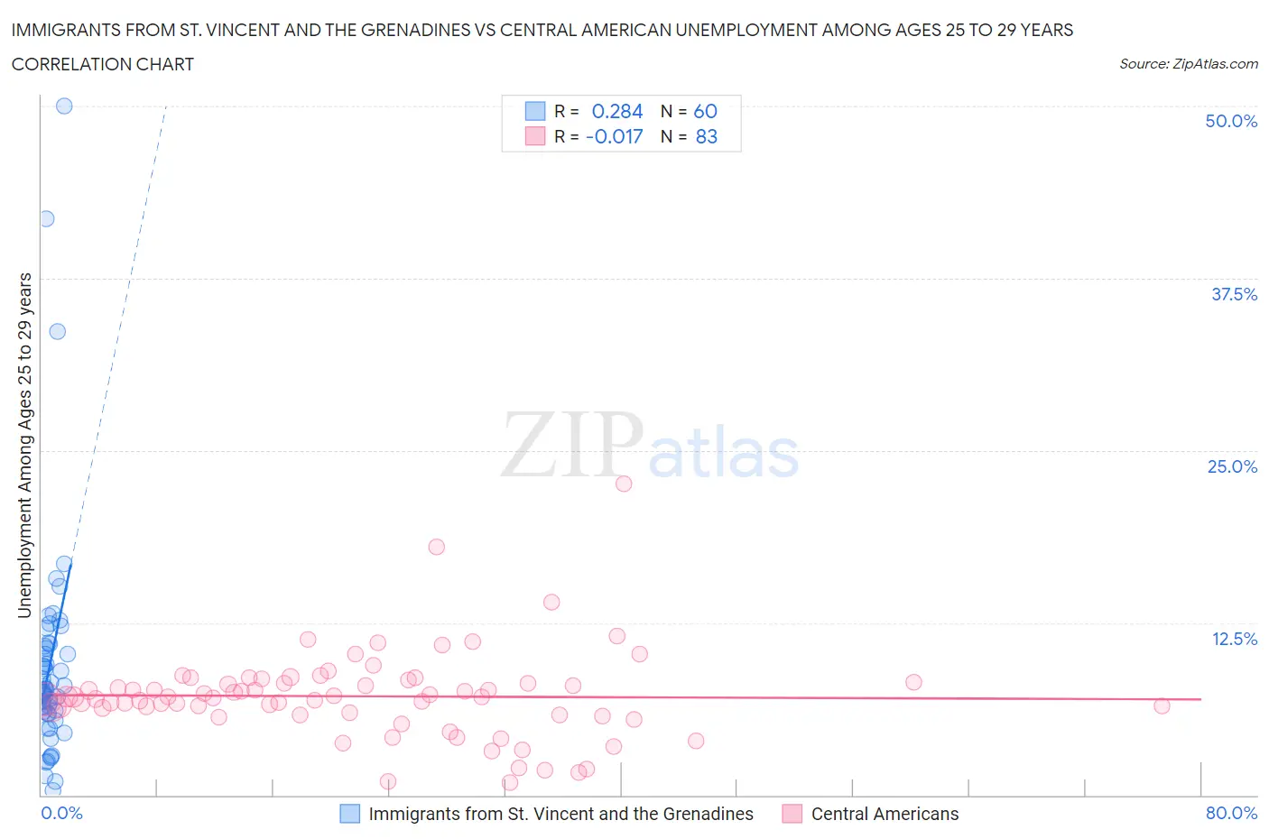 Immigrants from St. Vincent and the Grenadines vs Central American Unemployment Among Ages 25 to 29 years