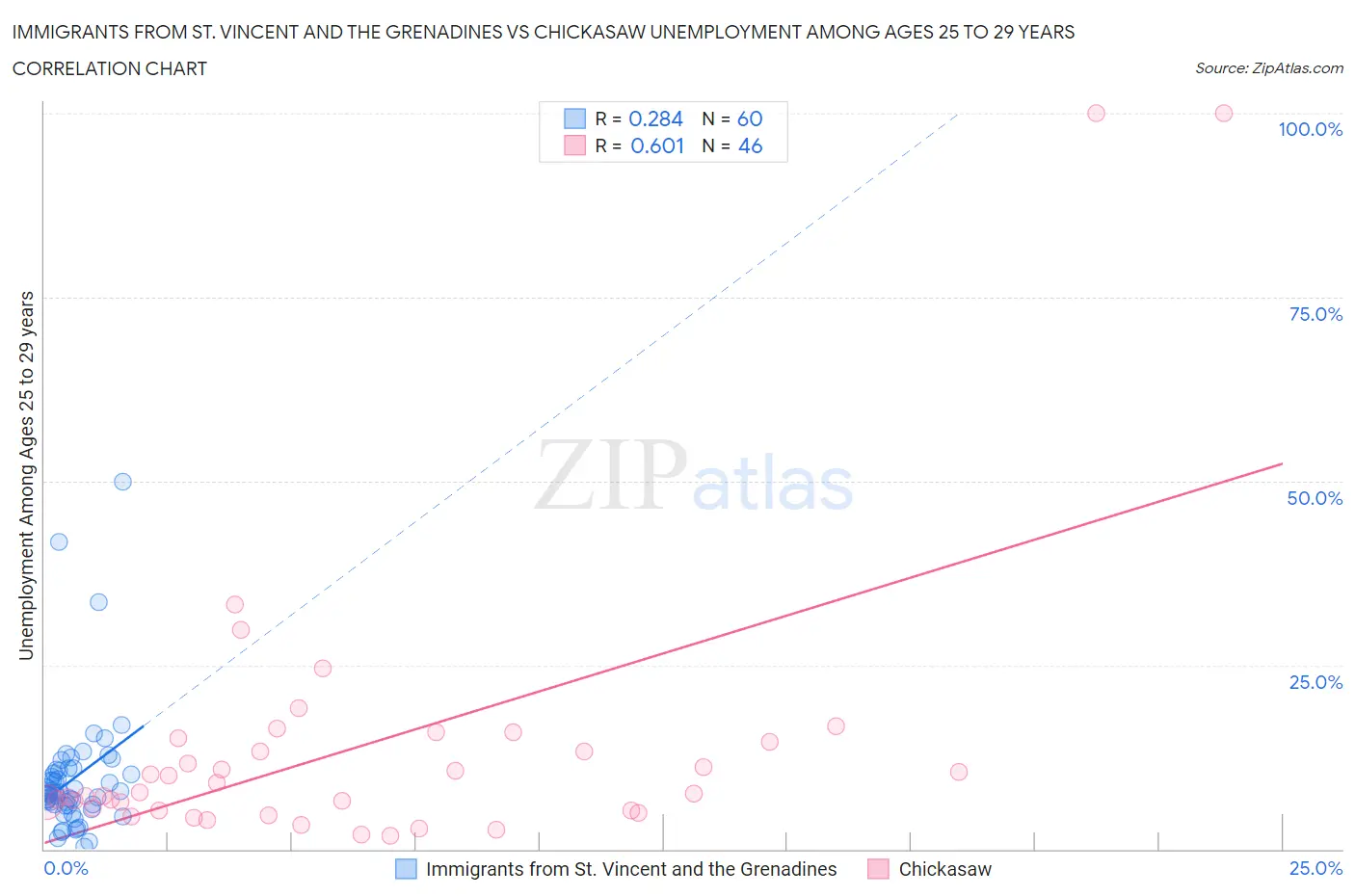 Immigrants from St. Vincent and the Grenadines vs Chickasaw Unemployment Among Ages 25 to 29 years
