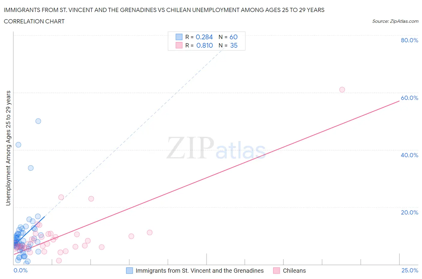 Immigrants from St. Vincent and the Grenadines vs Chilean Unemployment Among Ages 25 to 29 years