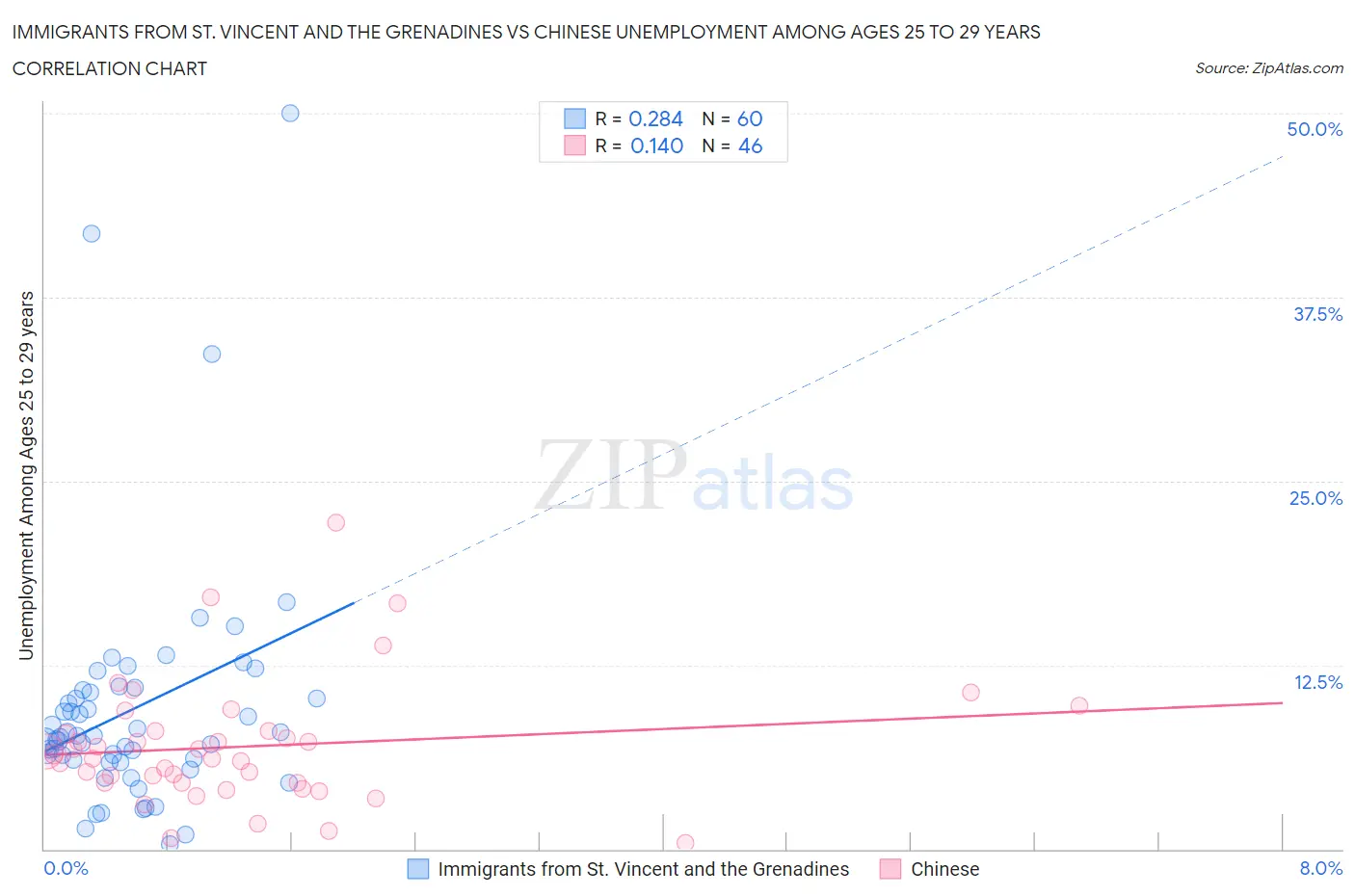 Immigrants from St. Vincent and the Grenadines vs Chinese Unemployment Among Ages 25 to 29 years