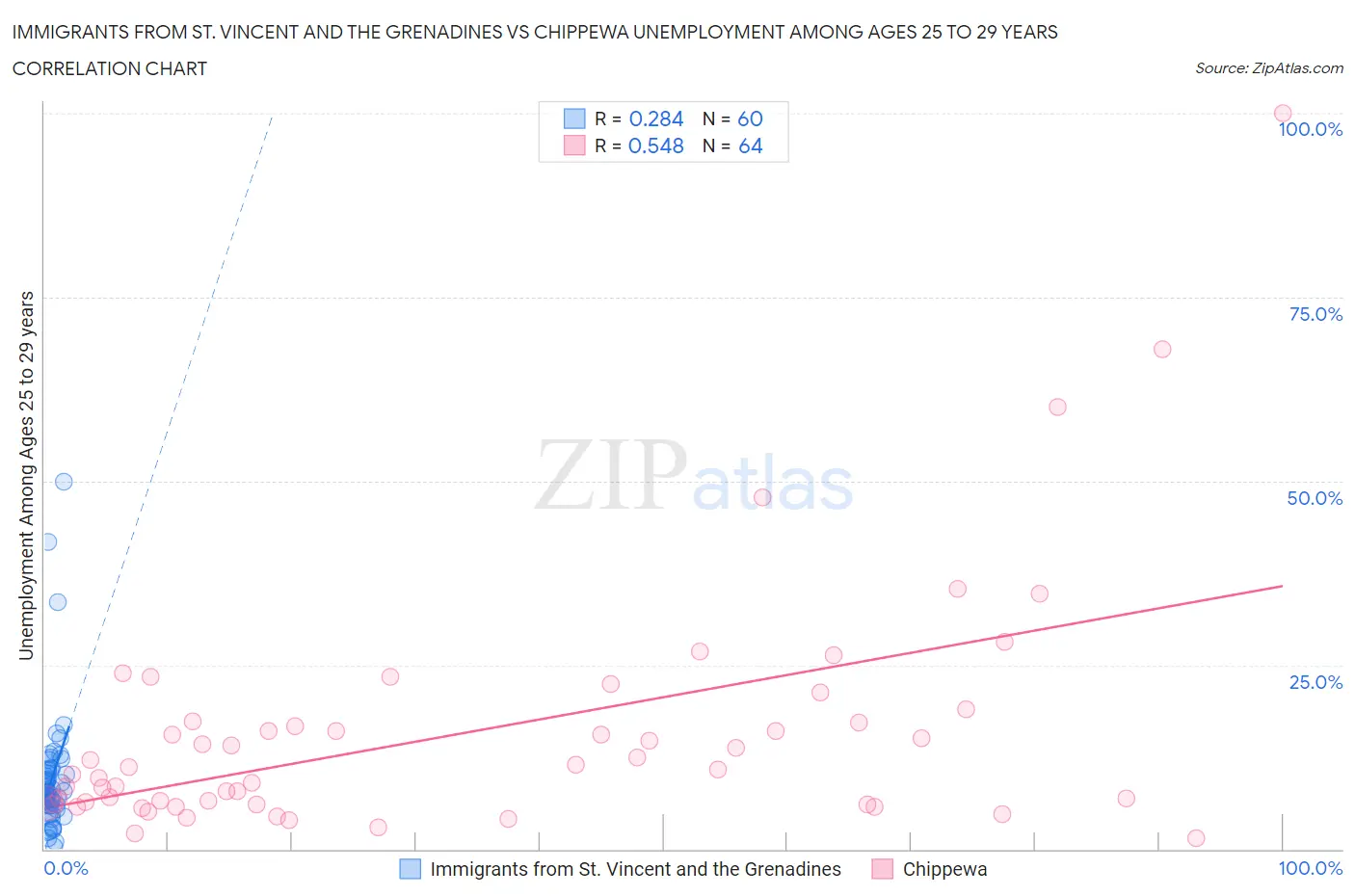 Immigrants from St. Vincent and the Grenadines vs Chippewa Unemployment Among Ages 25 to 29 years