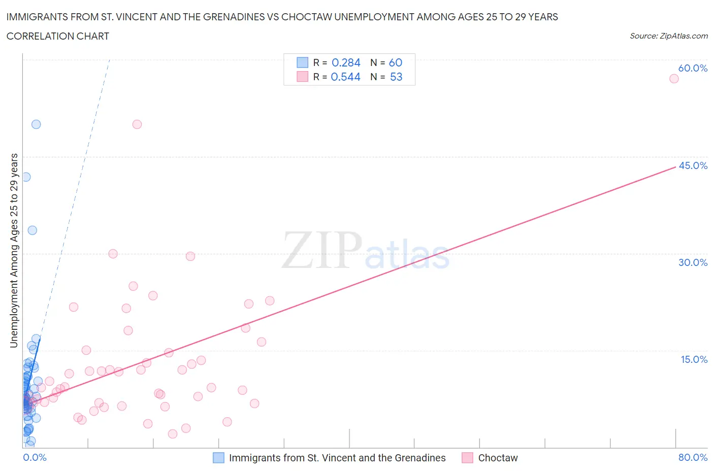 Immigrants from St. Vincent and the Grenadines vs Choctaw Unemployment Among Ages 25 to 29 years