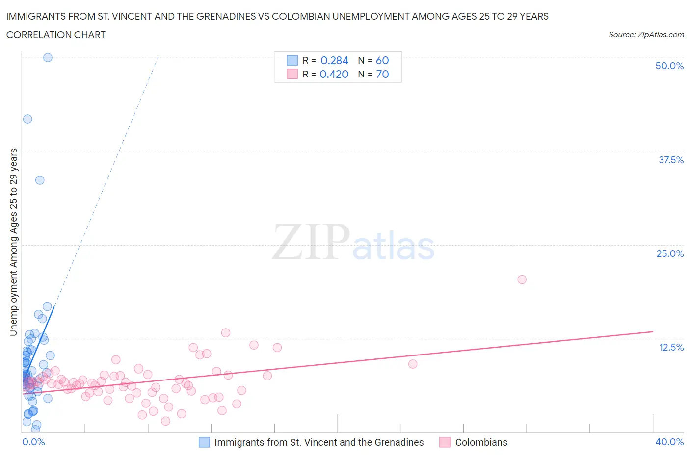 Immigrants from St. Vincent and the Grenadines vs Colombian Unemployment Among Ages 25 to 29 years