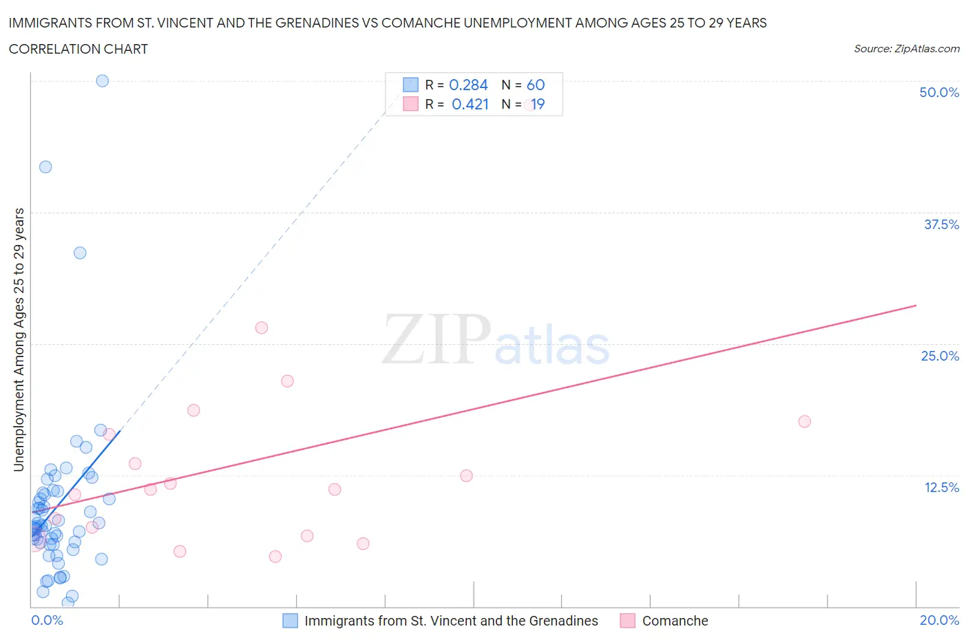 Immigrants from St. Vincent and the Grenadines vs Comanche Unemployment Among Ages 25 to 29 years