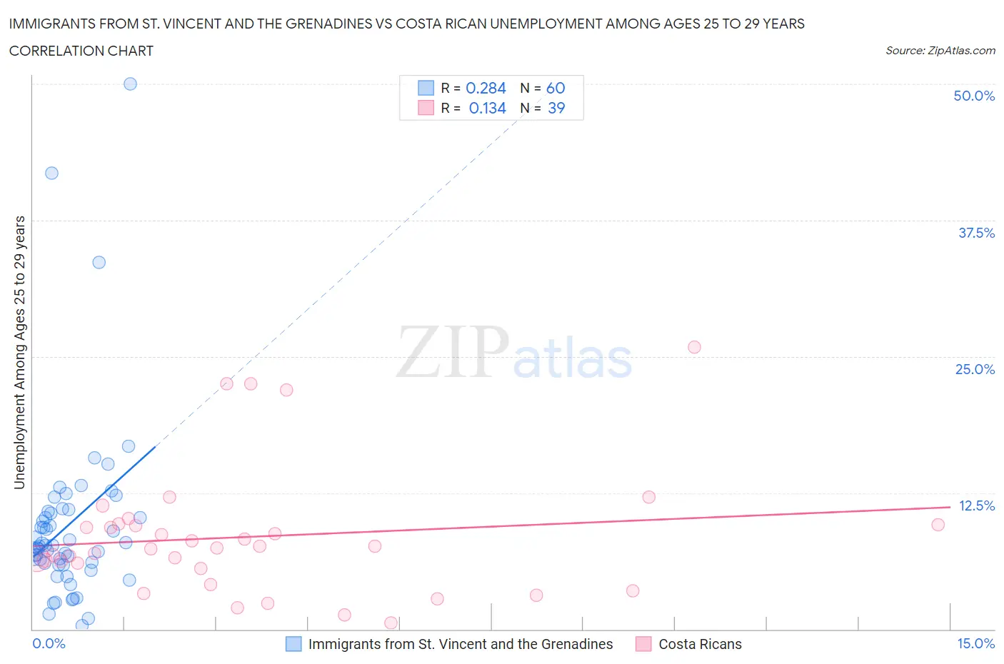 Immigrants from St. Vincent and the Grenadines vs Costa Rican Unemployment Among Ages 25 to 29 years