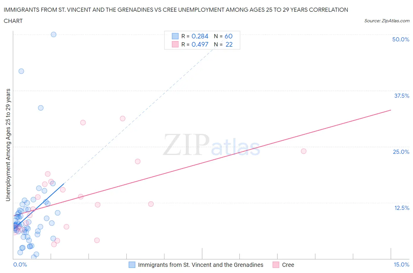 Immigrants from St. Vincent and the Grenadines vs Cree Unemployment Among Ages 25 to 29 years