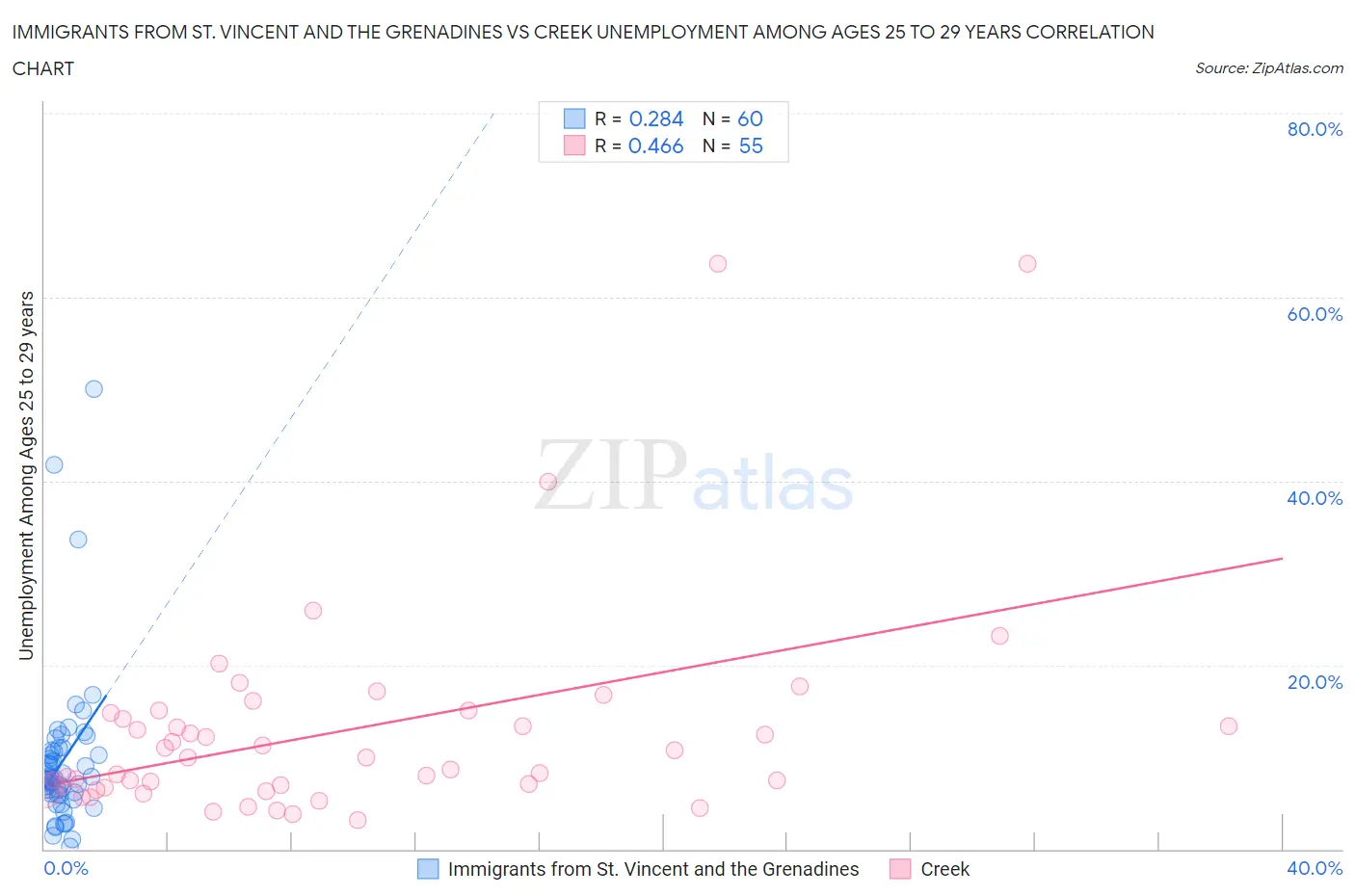 Immigrants from St. Vincent and the Grenadines vs Creek Unemployment Among Ages 25 to 29 years