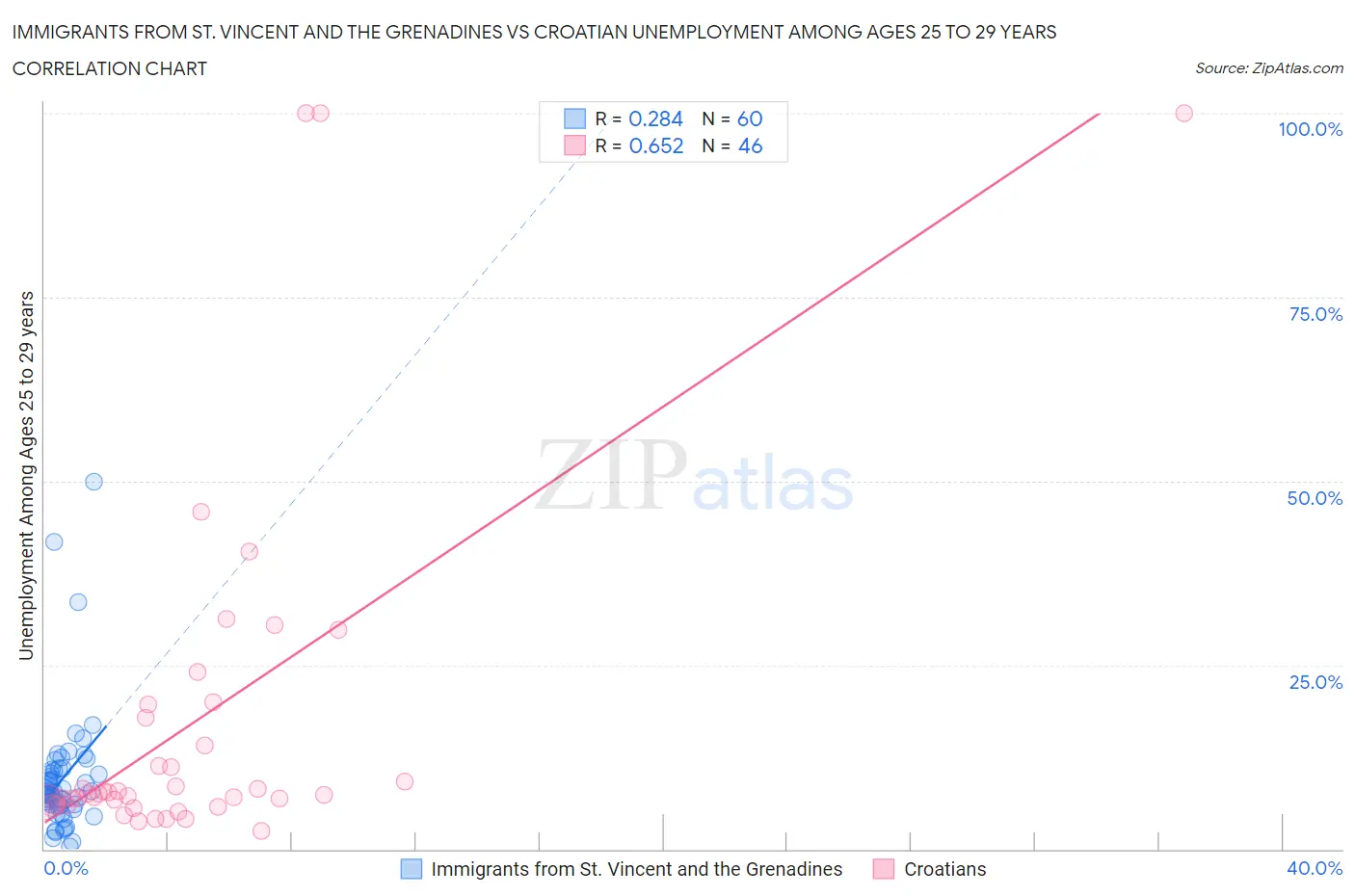 Immigrants from St. Vincent and the Grenadines vs Croatian Unemployment Among Ages 25 to 29 years