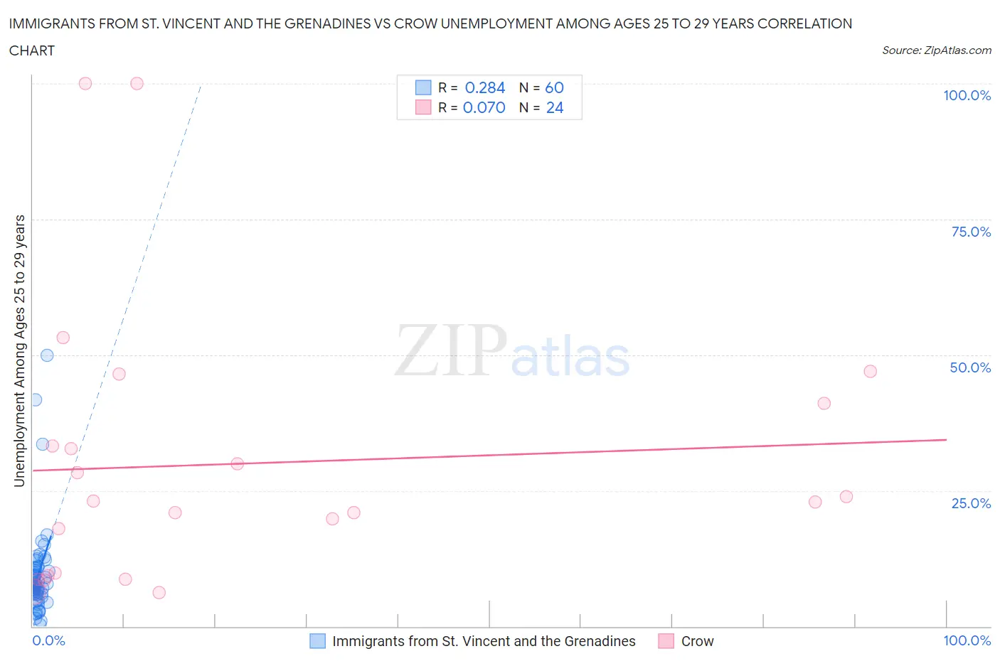 Immigrants from St. Vincent and the Grenadines vs Crow Unemployment Among Ages 25 to 29 years