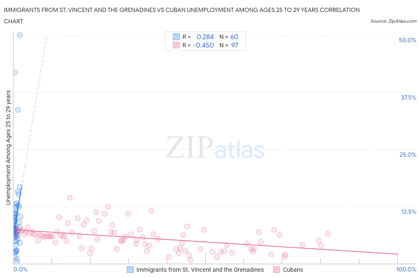 Immigrants from St. Vincent and the Grenadines vs Cuban Unemployment Among Ages 25 to 29 years