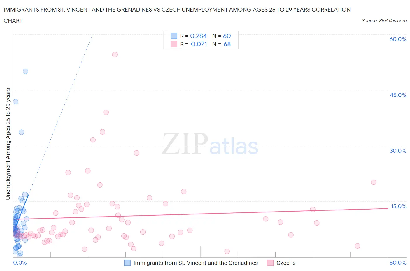 Immigrants from St. Vincent and the Grenadines vs Czech Unemployment Among Ages 25 to 29 years