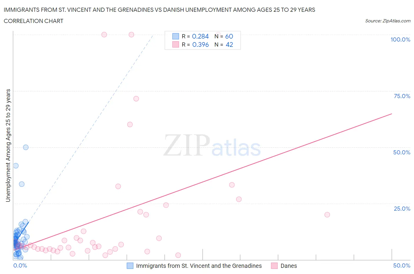 Immigrants from St. Vincent and the Grenadines vs Danish Unemployment Among Ages 25 to 29 years