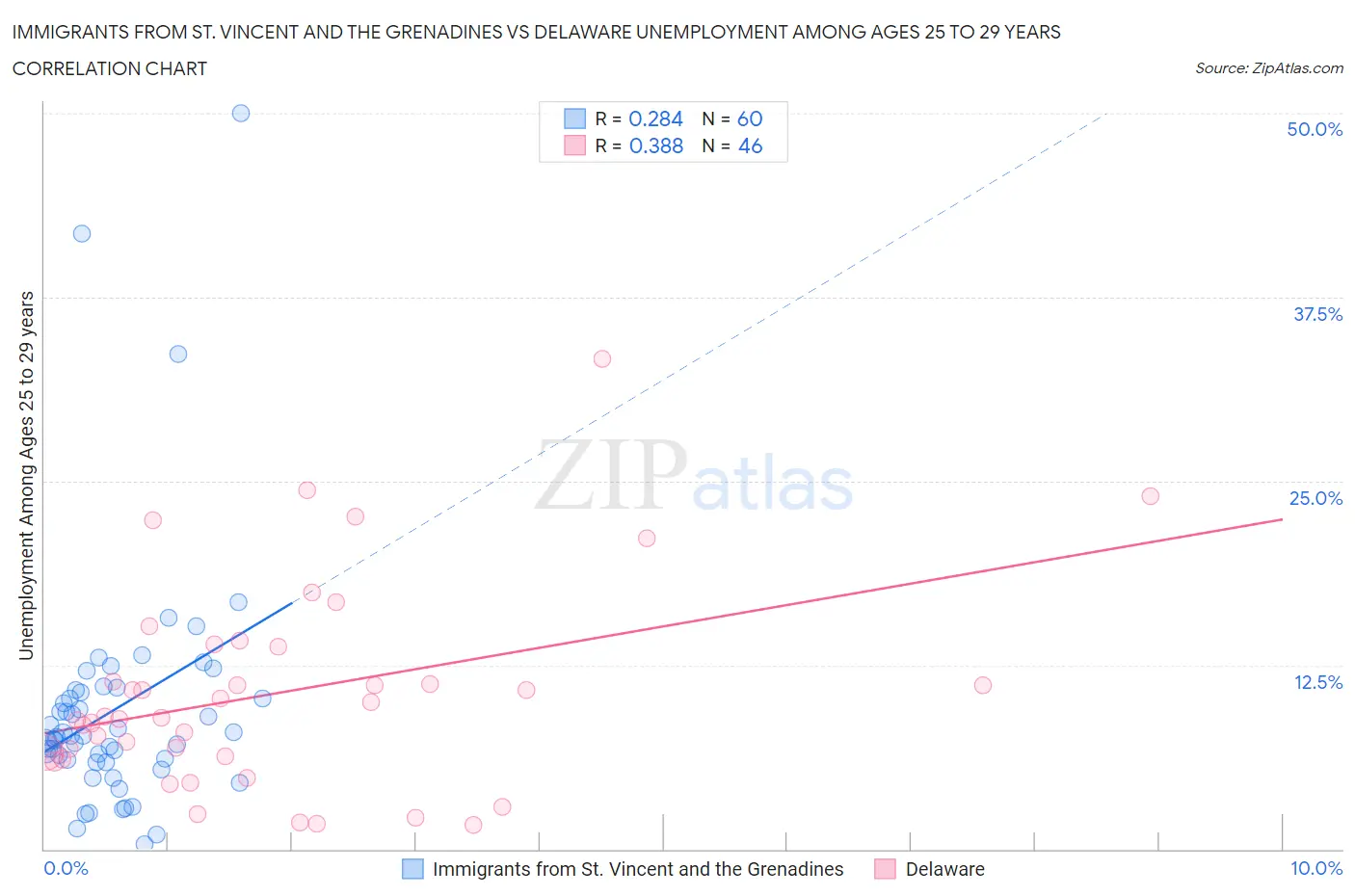 Immigrants from St. Vincent and the Grenadines vs Delaware Unemployment Among Ages 25 to 29 years