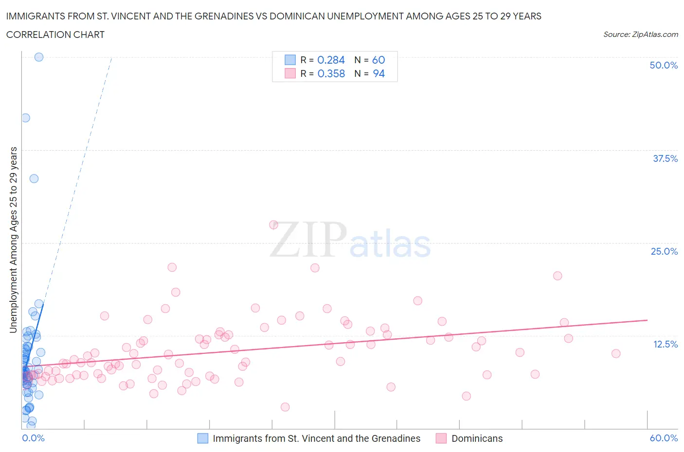 Immigrants from St. Vincent and the Grenadines vs Dominican Unemployment Among Ages 25 to 29 years