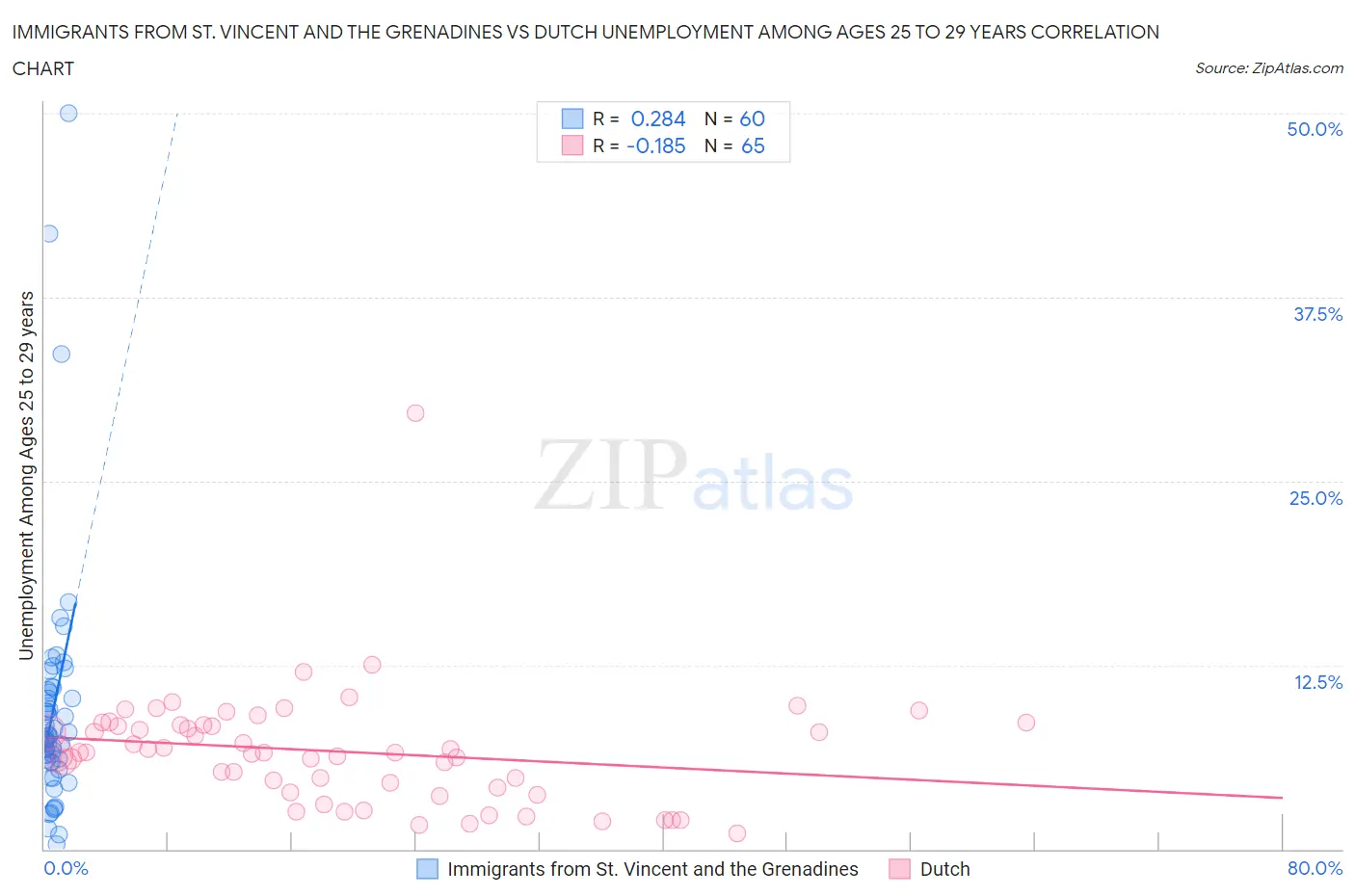 Immigrants from St. Vincent and the Grenadines vs Dutch Unemployment Among Ages 25 to 29 years
