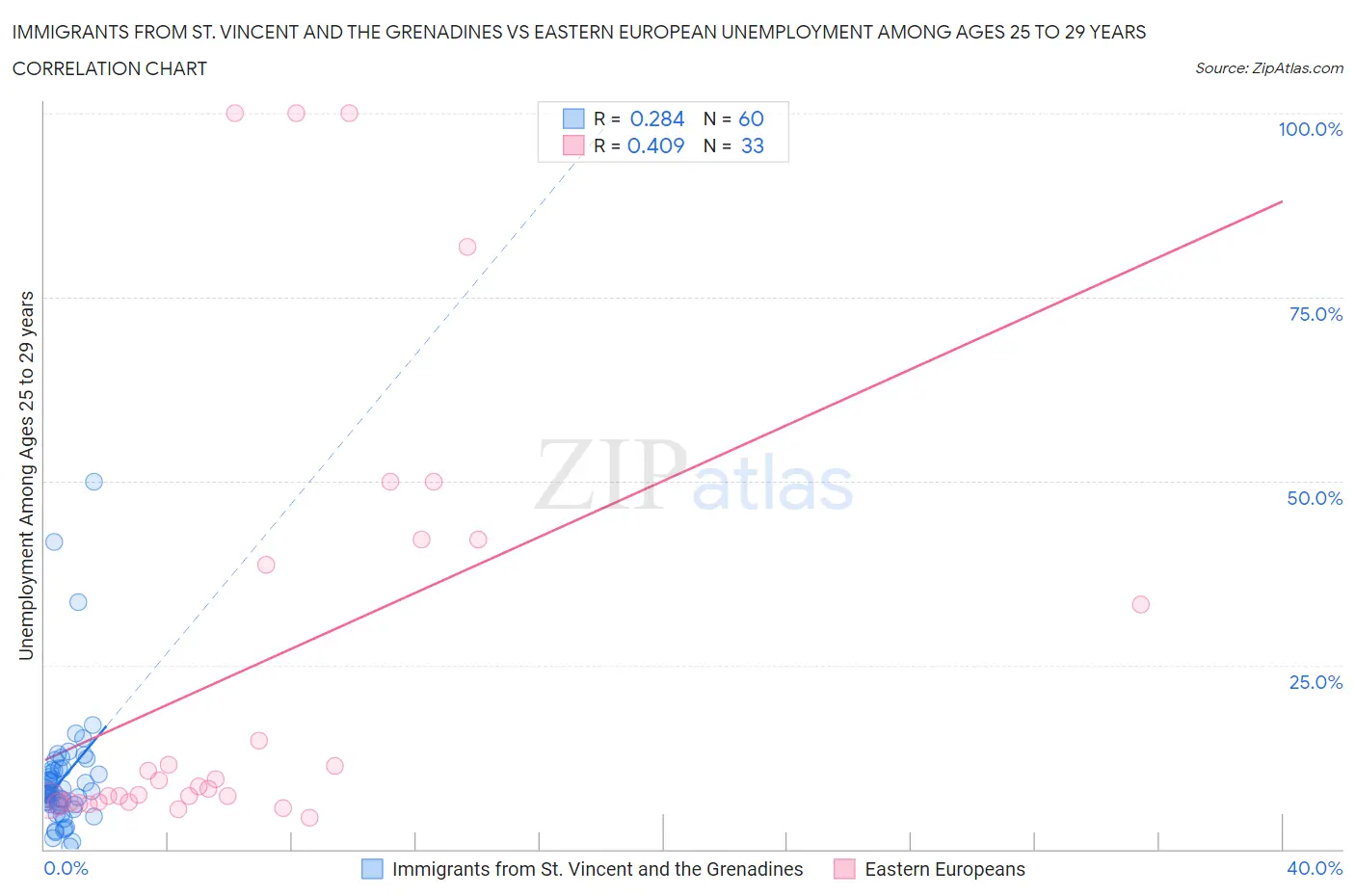 Immigrants from St. Vincent and the Grenadines vs Eastern European Unemployment Among Ages 25 to 29 years