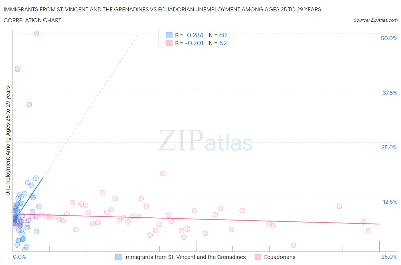 Immigrants from St. Vincent and the Grenadines vs Ecuadorian Unemployment Among Ages 25 to 29 years