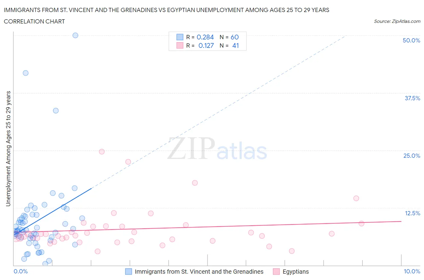 Immigrants from St. Vincent and the Grenadines vs Egyptian Unemployment Among Ages 25 to 29 years