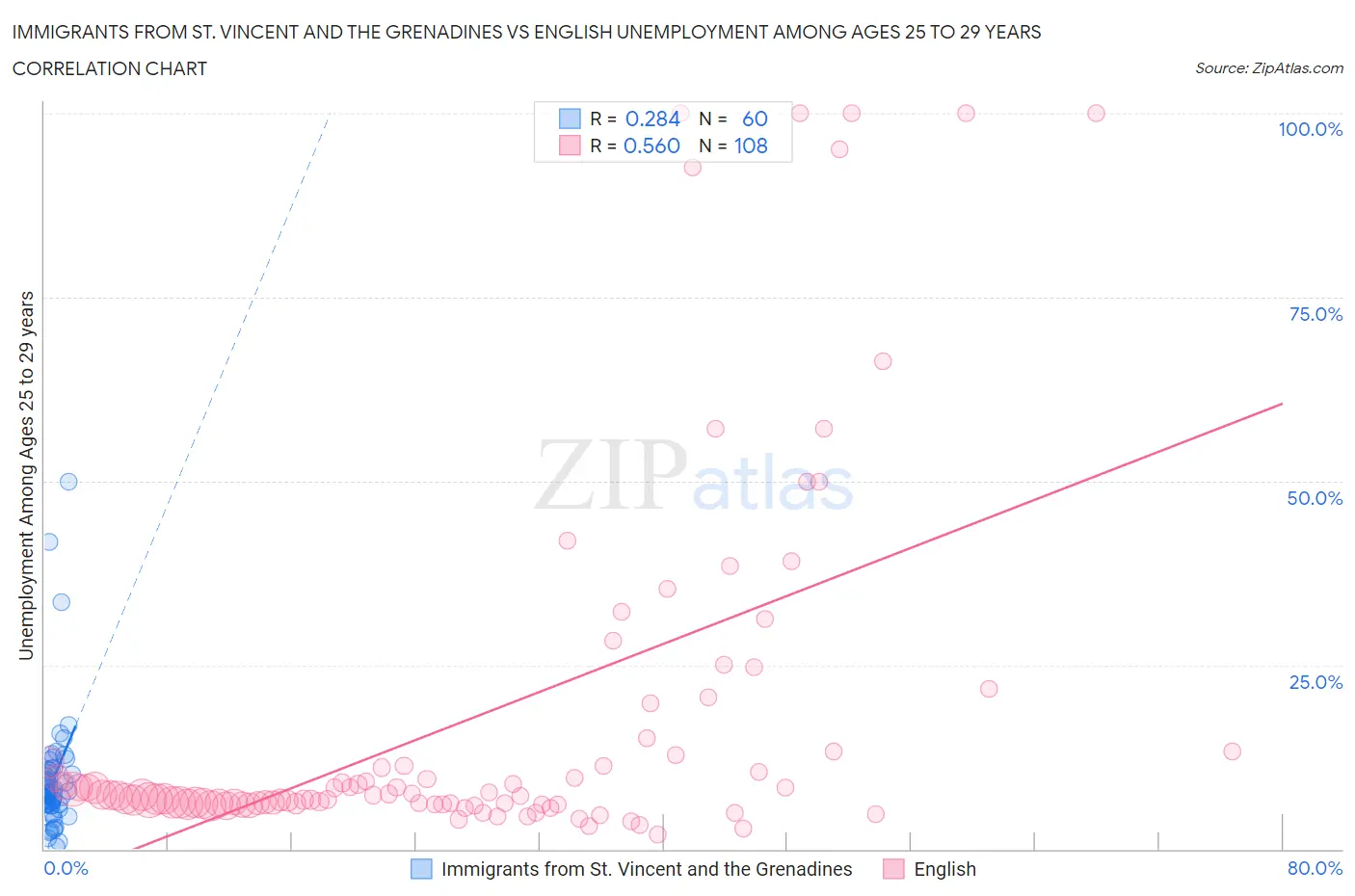 Immigrants from St. Vincent and the Grenadines vs English Unemployment Among Ages 25 to 29 years