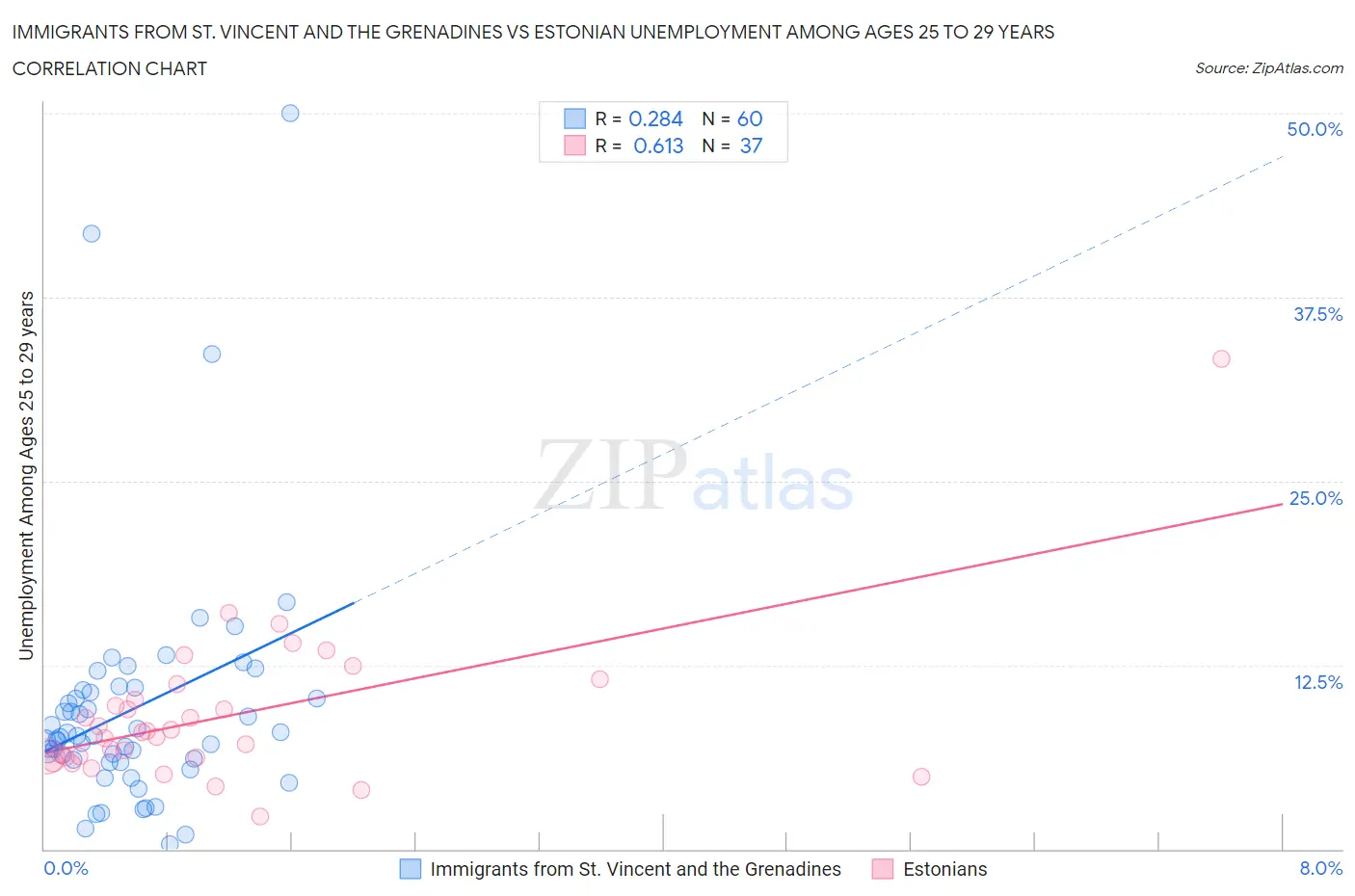 Immigrants from St. Vincent and the Grenadines vs Estonian Unemployment Among Ages 25 to 29 years