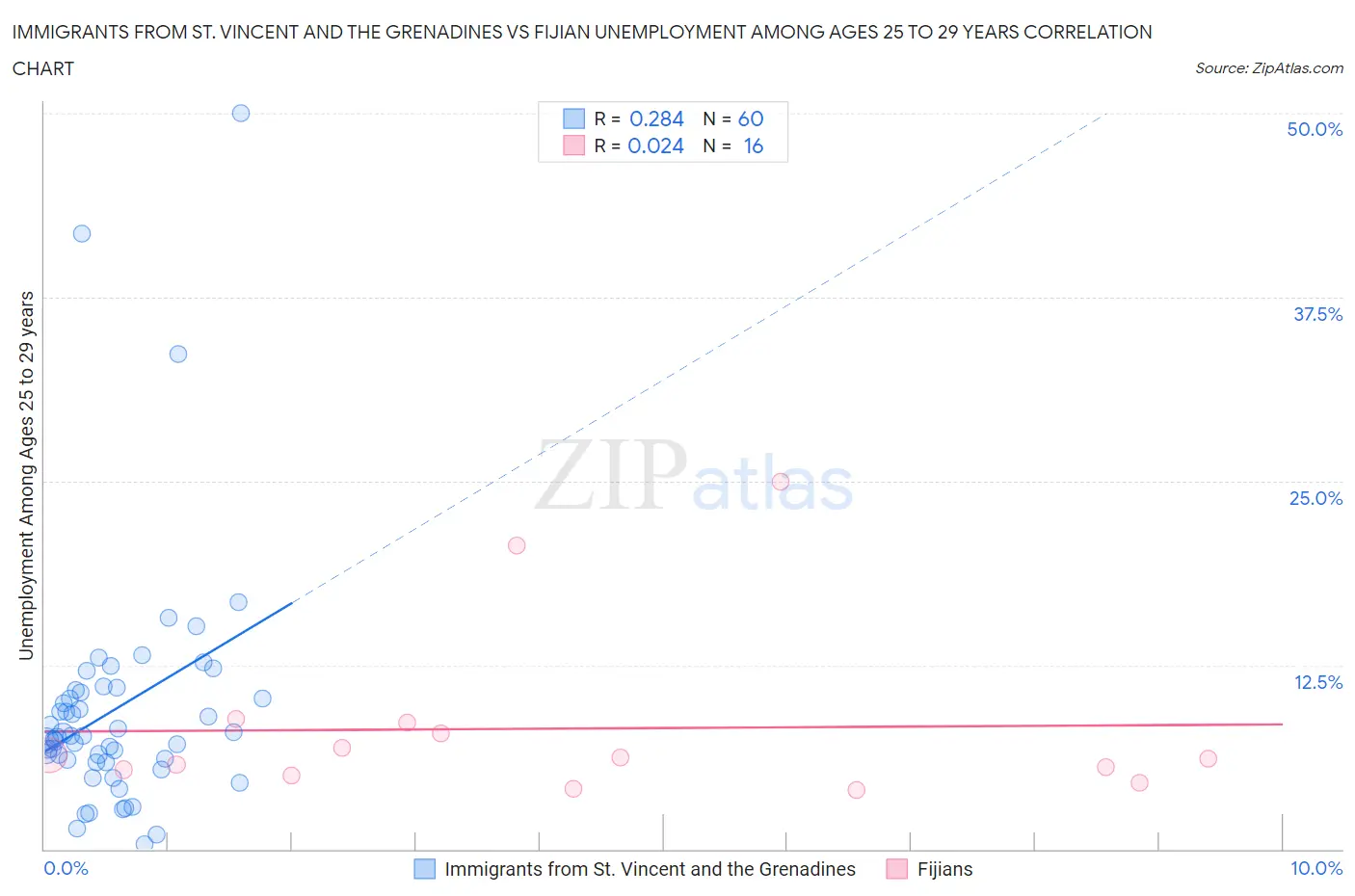 Immigrants from St. Vincent and the Grenadines vs Fijian Unemployment Among Ages 25 to 29 years