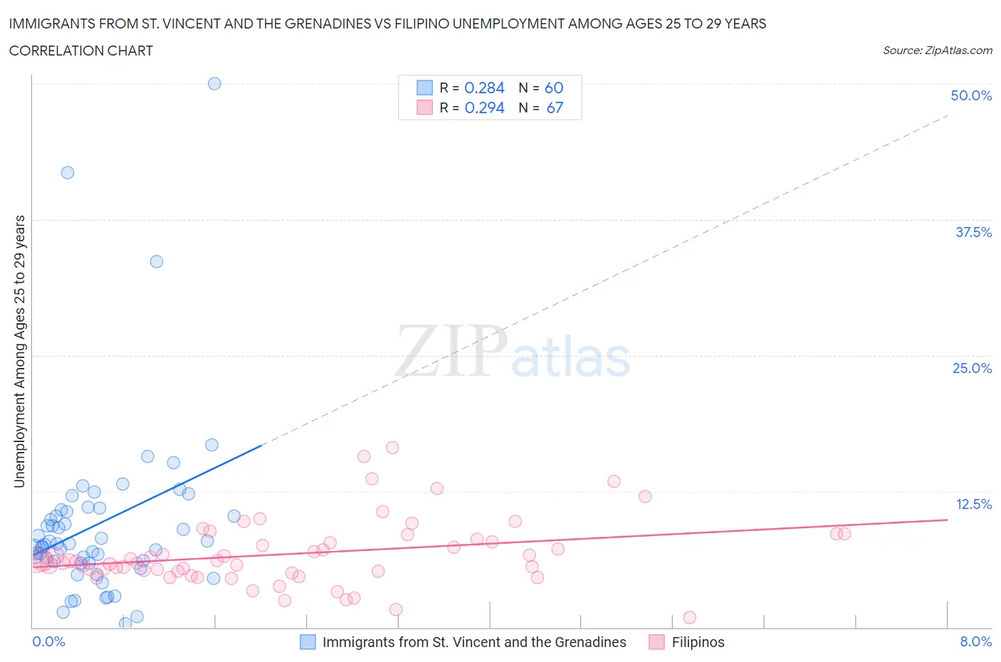 Immigrants from St. Vincent and the Grenadines vs Filipino Unemployment Among Ages 25 to 29 years