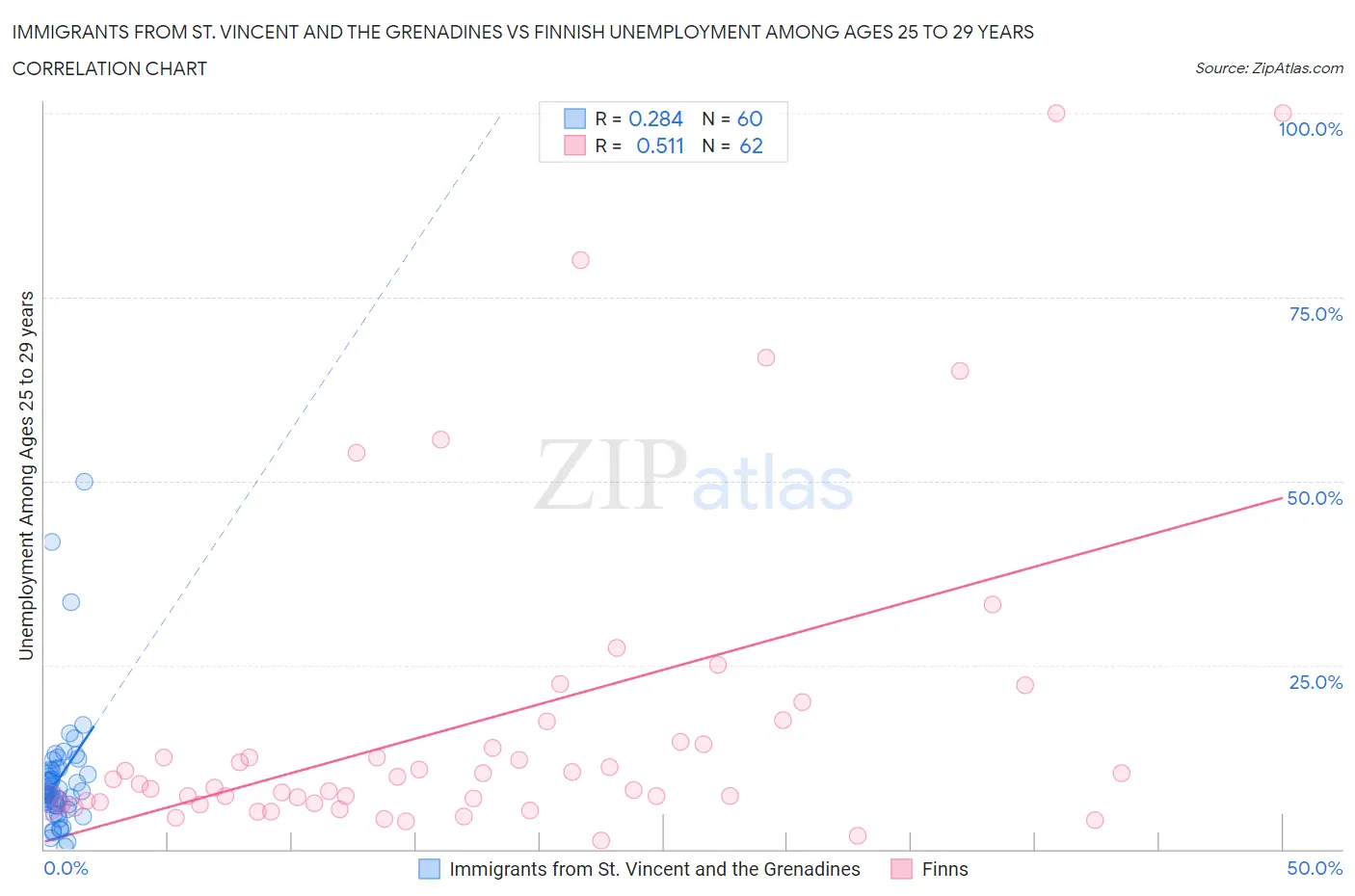 Immigrants from St. Vincent and the Grenadines vs Finnish Unemployment Among Ages 25 to 29 years