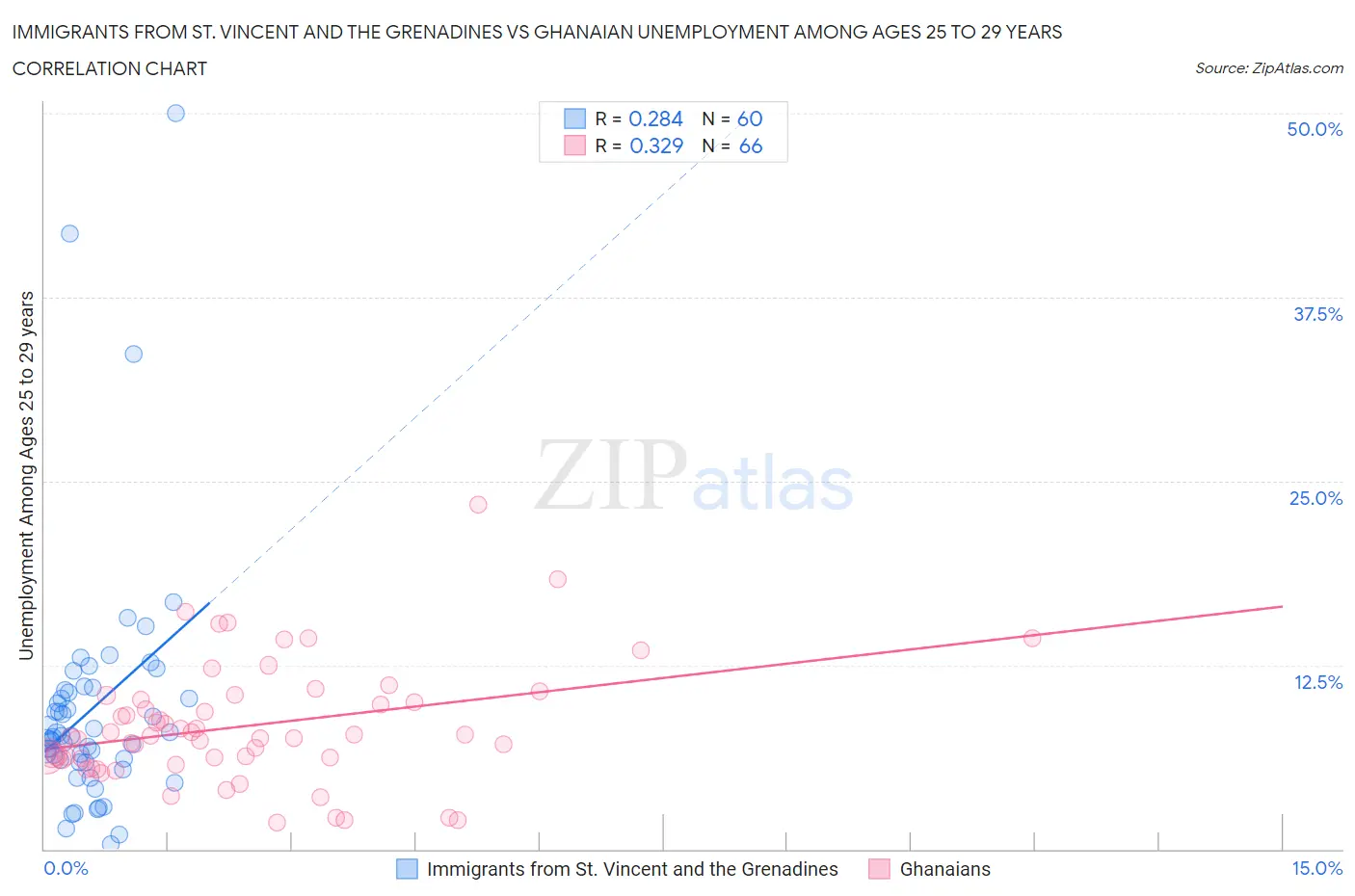 Immigrants from St. Vincent and the Grenadines vs Ghanaian Unemployment Among Ages 25 to 29 years