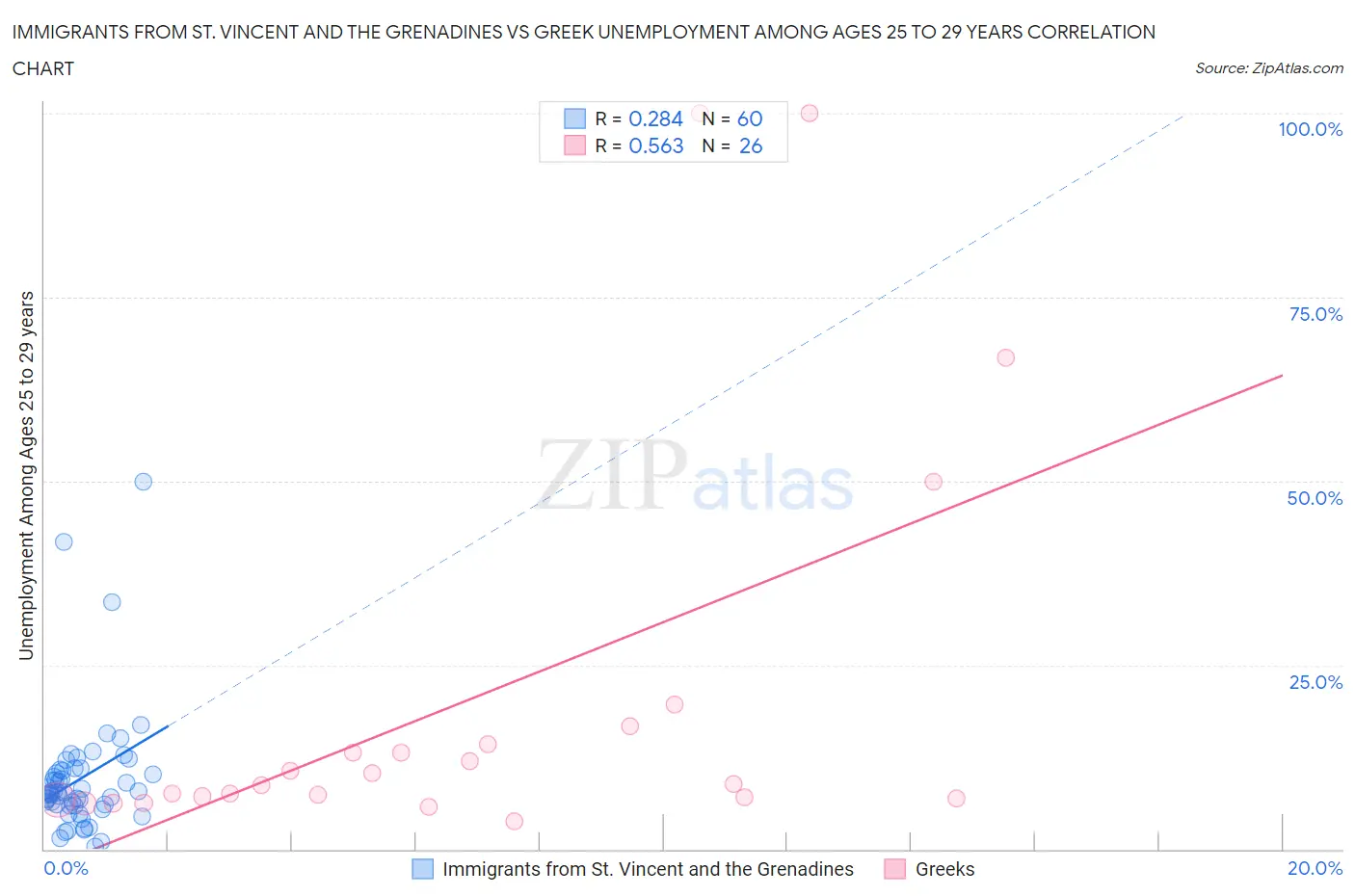 Immigrants from St. Vincent and the Grenadines vs Greek Unemployment Among Ages 25 to 29 years