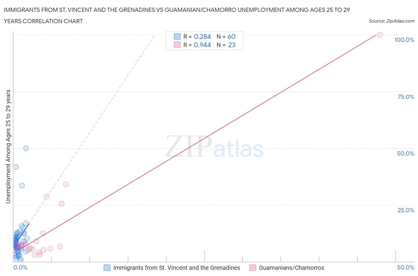 Immigrants from St. Vincent and the Grenadines vs Guamanian/Chamorro Unemployment Among Ages 25 to 29 years