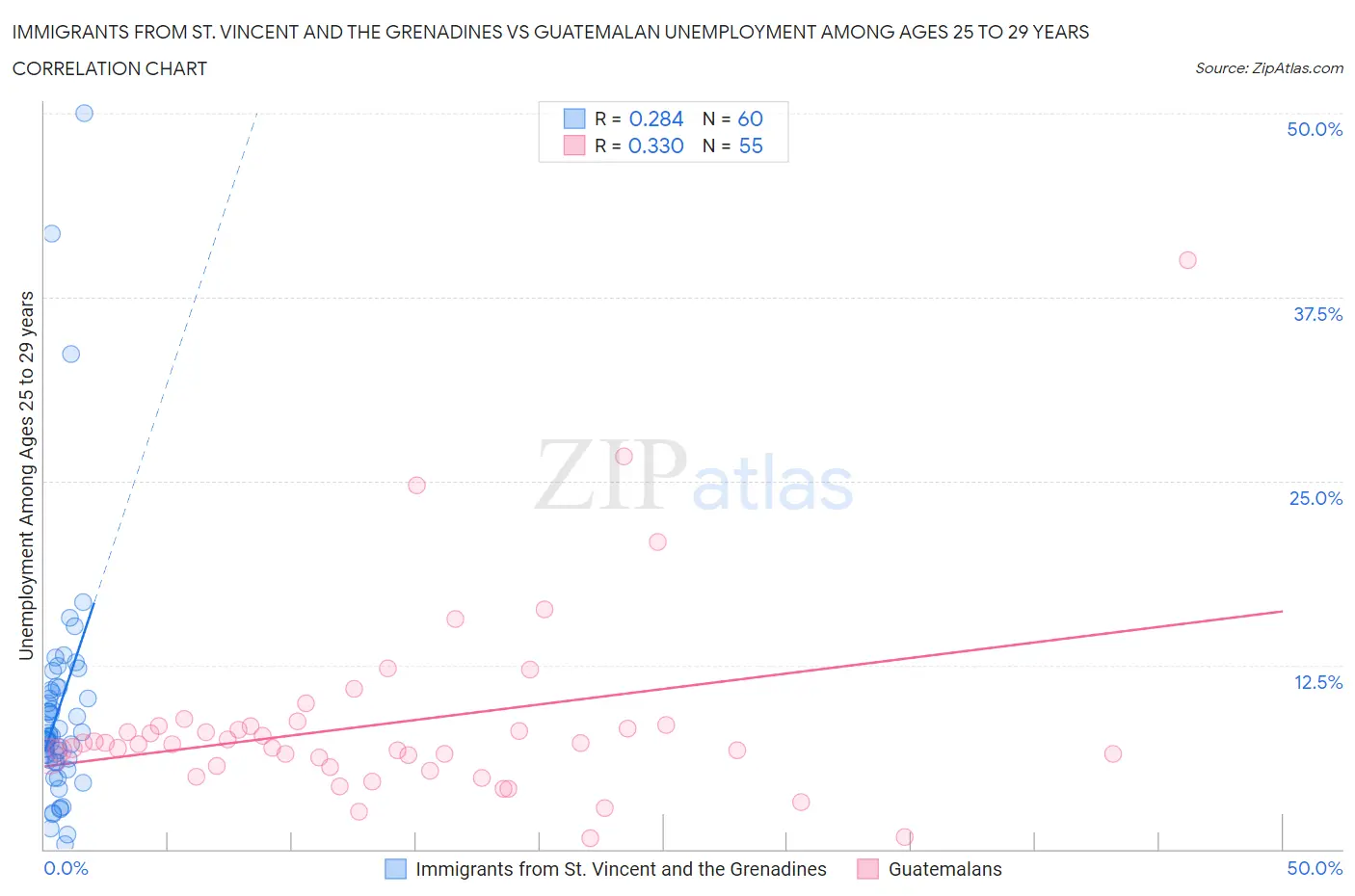 Immigrants from St. Vincent and the Grenadines vs Guatemalan Unemployment Among Ages 25 to 29 years
