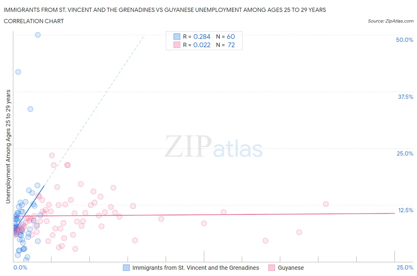 Immigrants from St. Vincent and the Grenadines vs Guyanese Unemployment Among Ages 25 to 29 years