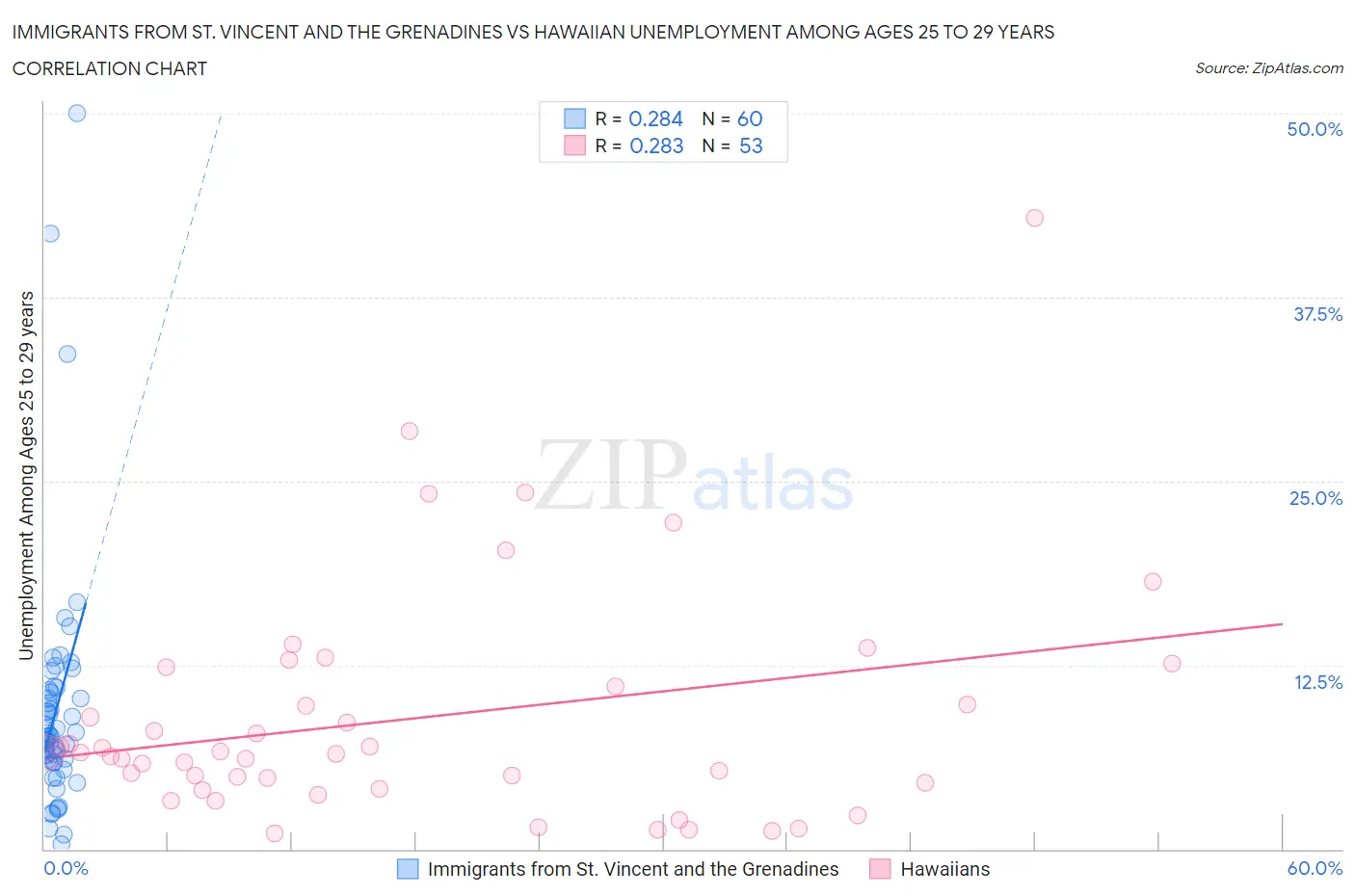 Immigrants from St. Vincent and the Grenadines vs Hawaiian Unemployment Among Ages 25 to 29 years