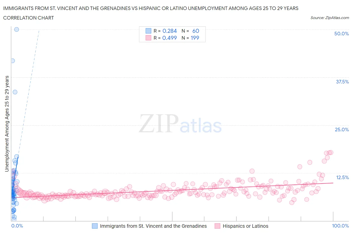 Immigrants from St. Vincent and the Grenadines vs Hispanic or Latino Unemployment Among Ages 25 to 29 years
