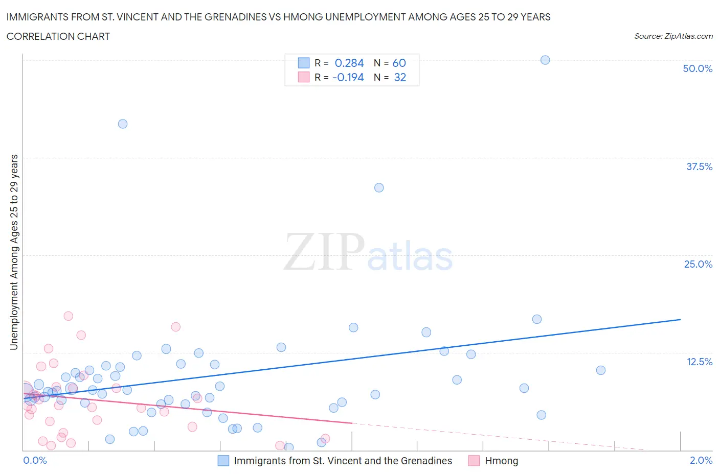 Immigrants from St. Vincent and the Grenadines vs Hmong Unemployment Among Ages 25 to 29 years