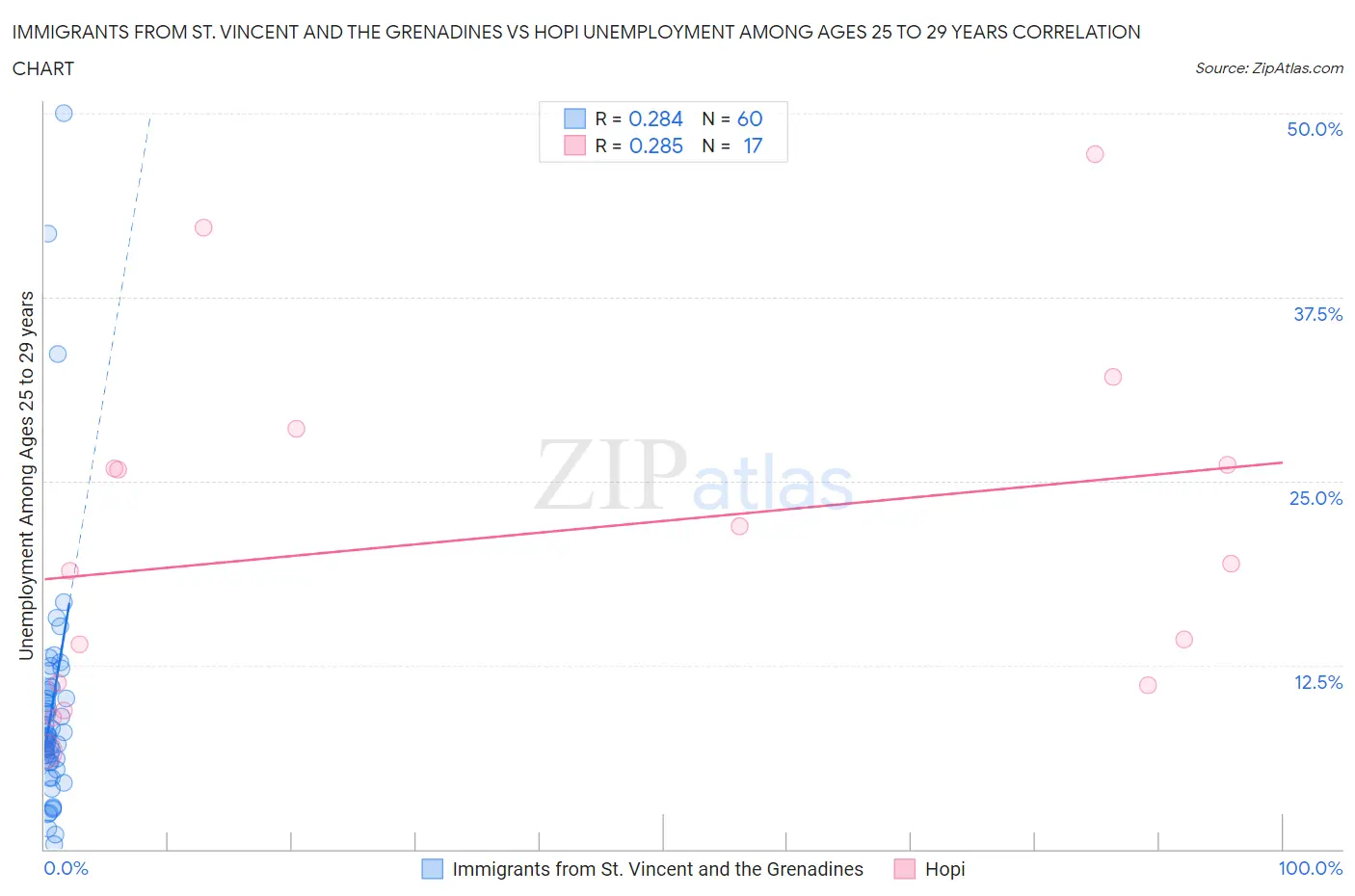 Immigrants from St. Vincent and the Grenadines vs Hopi Unemployment Among Ages 25 to 29 years