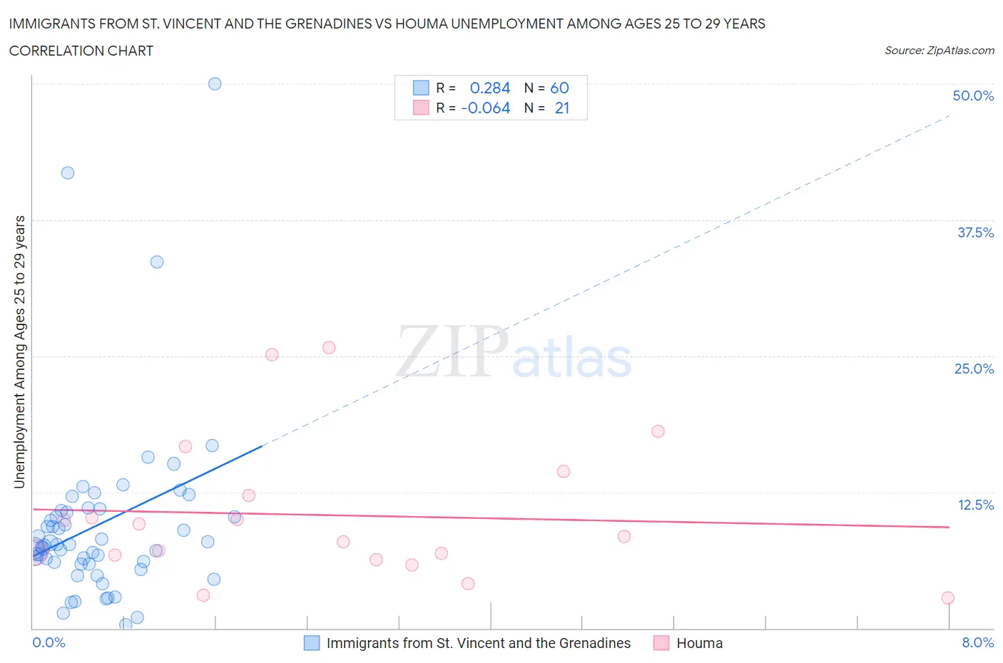 Immigrants from St. Vincent and the Grenadines vs Houma Unemployment Among Ages 25 to 29 years