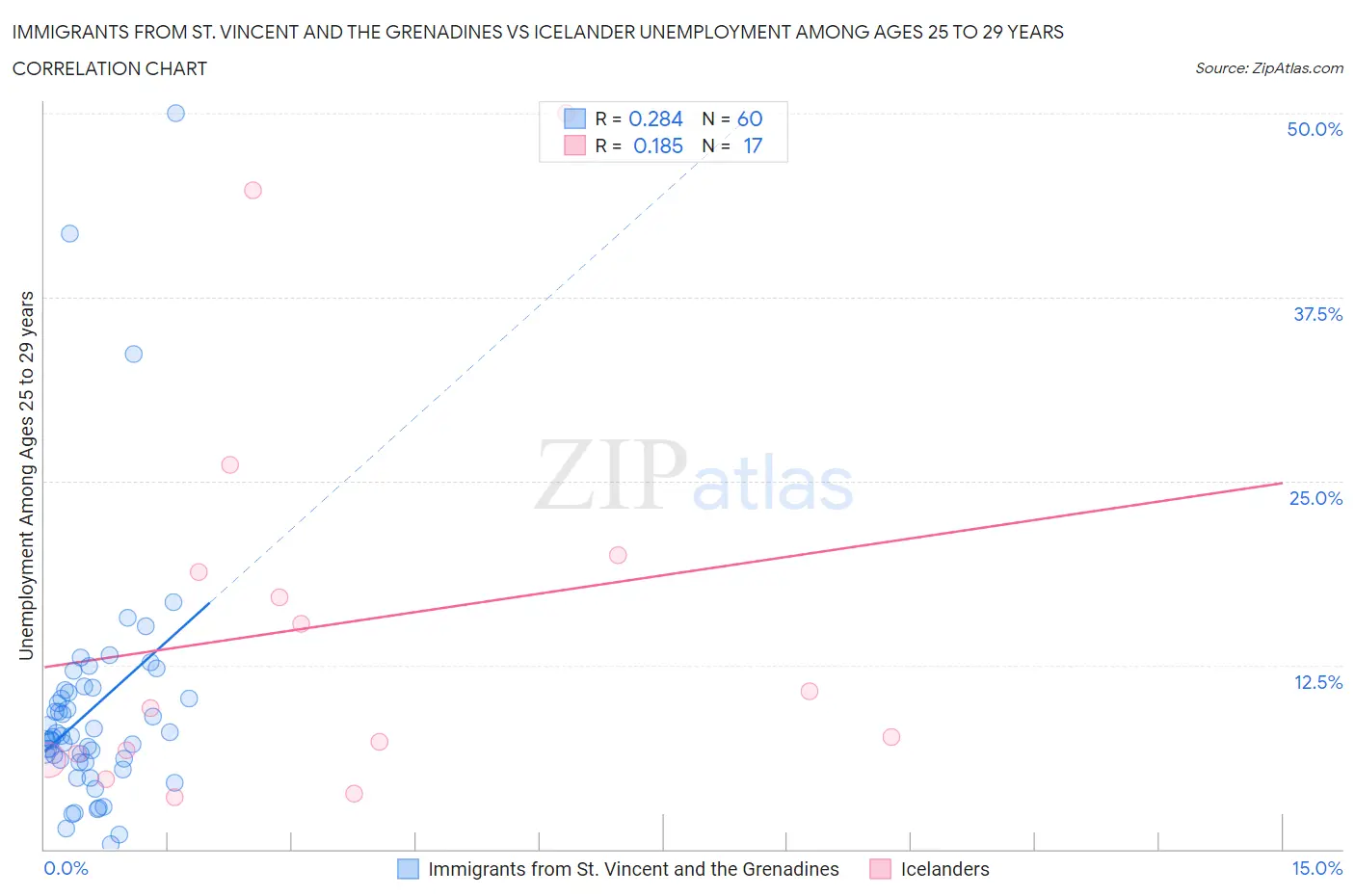 Immigrants from St. Vincent and the Grenadines vs Icelander Unemployment Among Ages 25 to 29 years