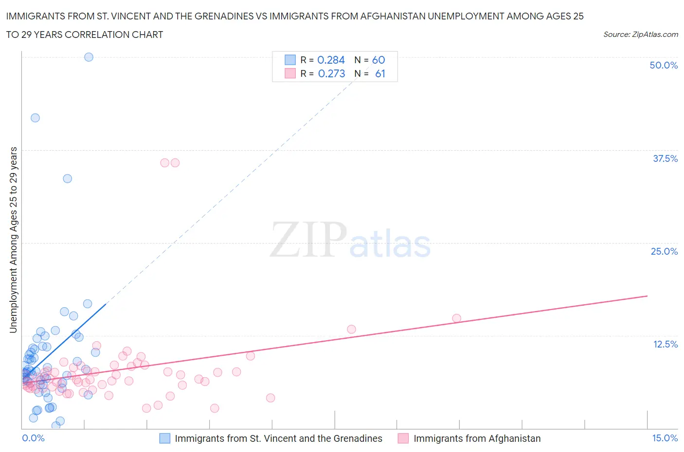 Immigrants from St. Vincent and the Grenadines vs Immigrants from Afghanistan Unemployment Among Ages 25 to 29 years