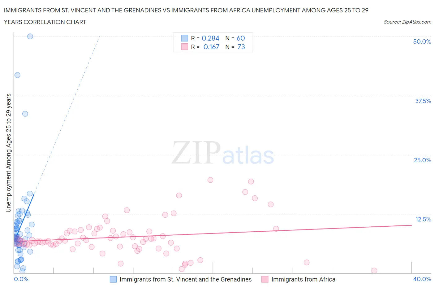 Immigrants from St. Vincent and the Grenadines vs Immigrants from Africa Unemployment Among Ages 25 to 29 years