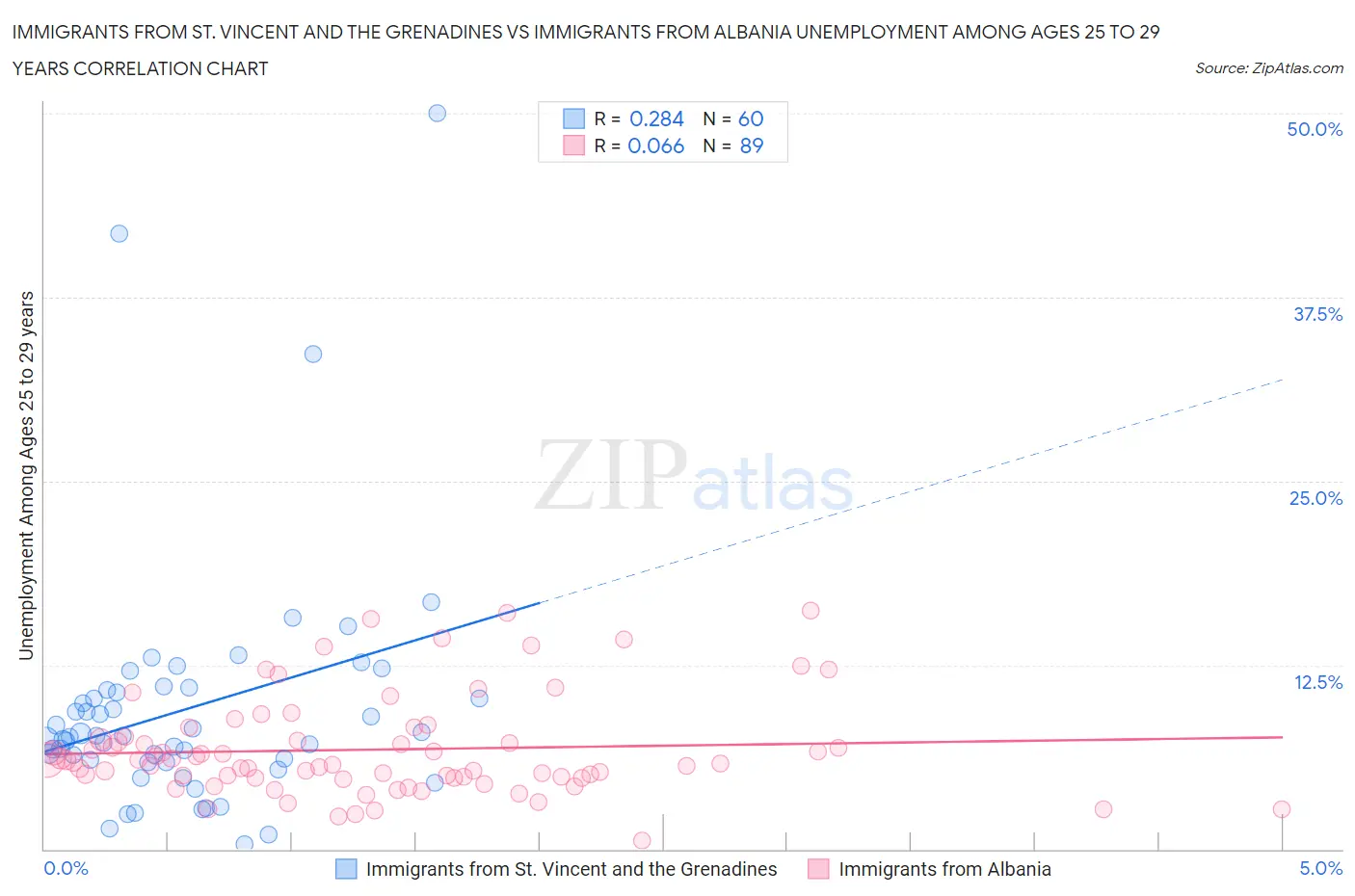 Immigrants from St. Vincent and the Grenadines vs Immigrants from Albania Unemployment Among Ages 25 to 29 years